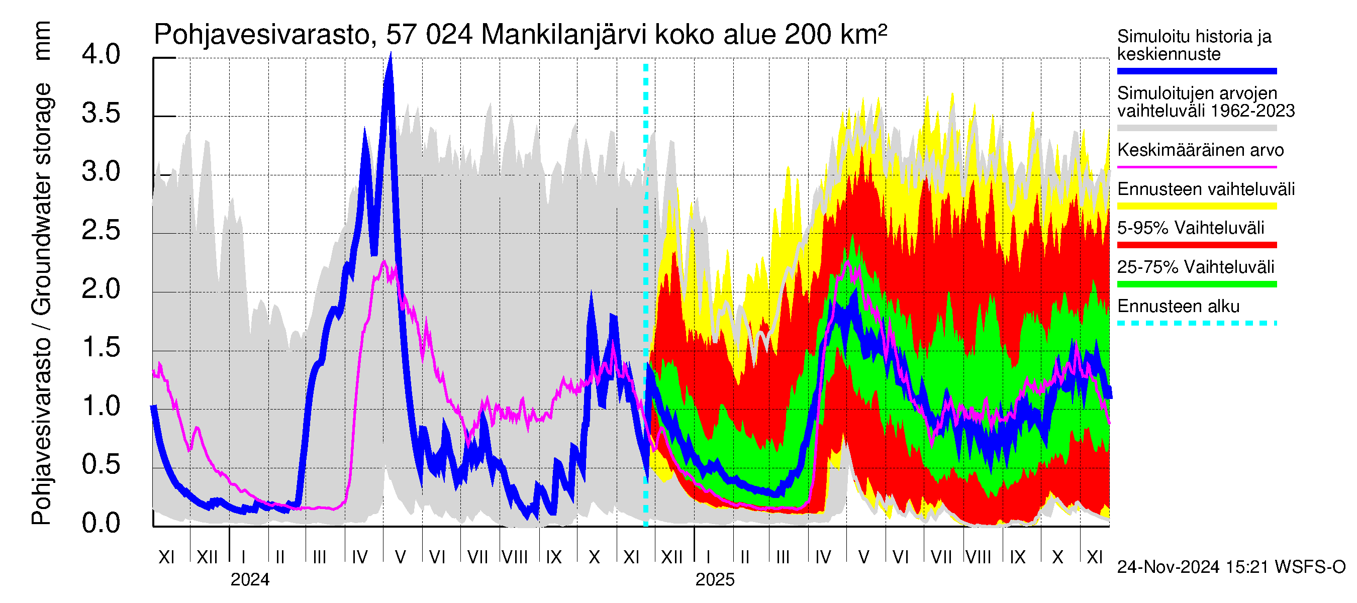 Siikajoen vesistöalue - Mankilanjärvi: Pohjavesivarasto