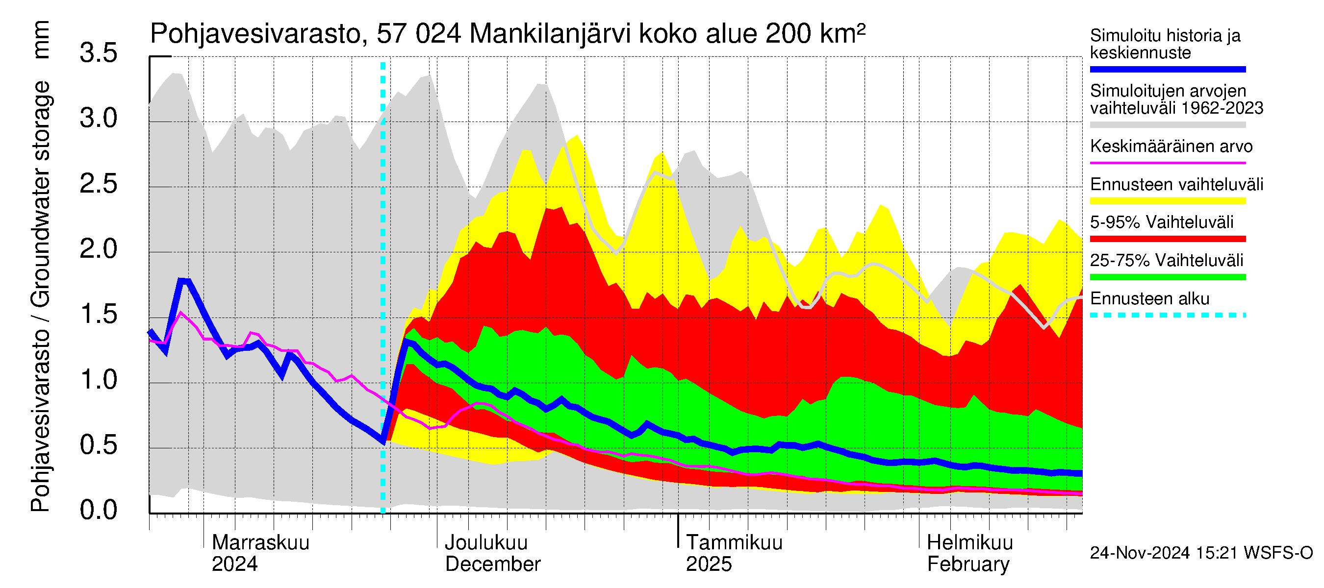 Siikajoen vesistöalue - Mankilanjärvi: Pohjavesivarasto