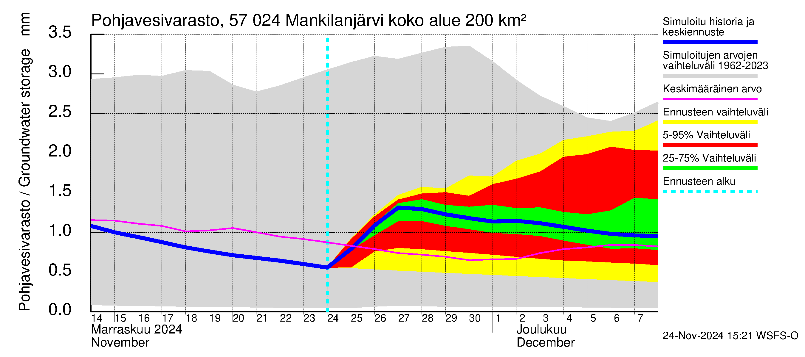 Siikajoen vesistöalue - Mankilanjärvi: Pohjavesivarasto