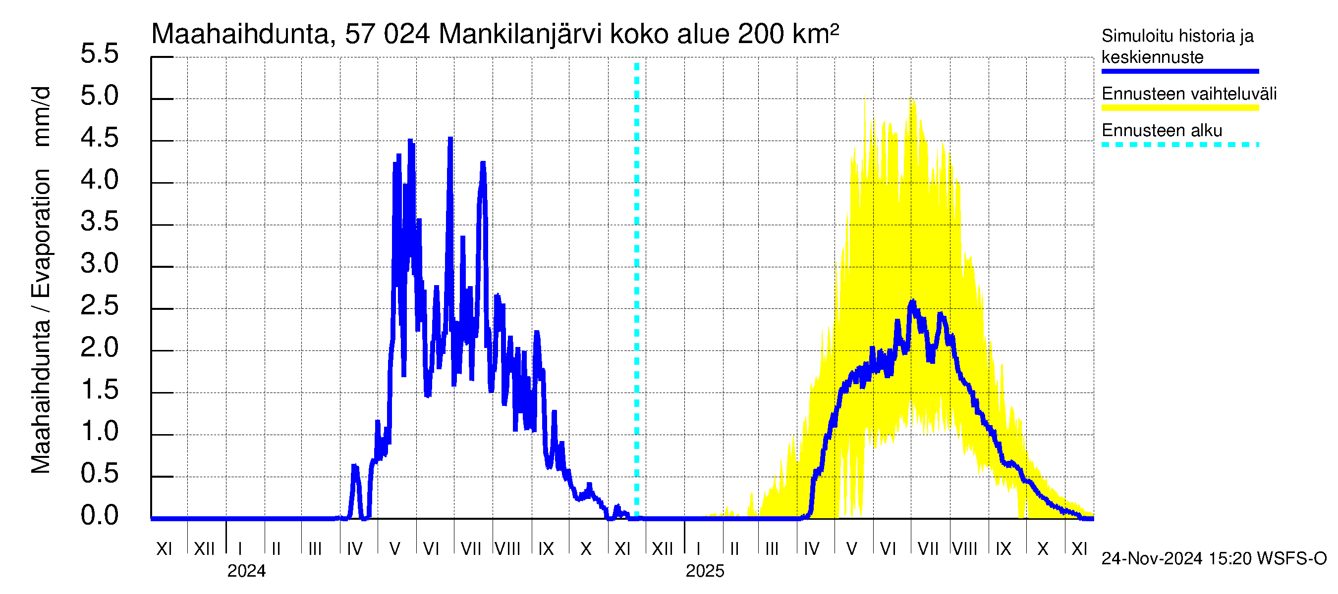 Siikajoen vesistöalue - Mankilanjärvi: Haihdunta maa-alueelta