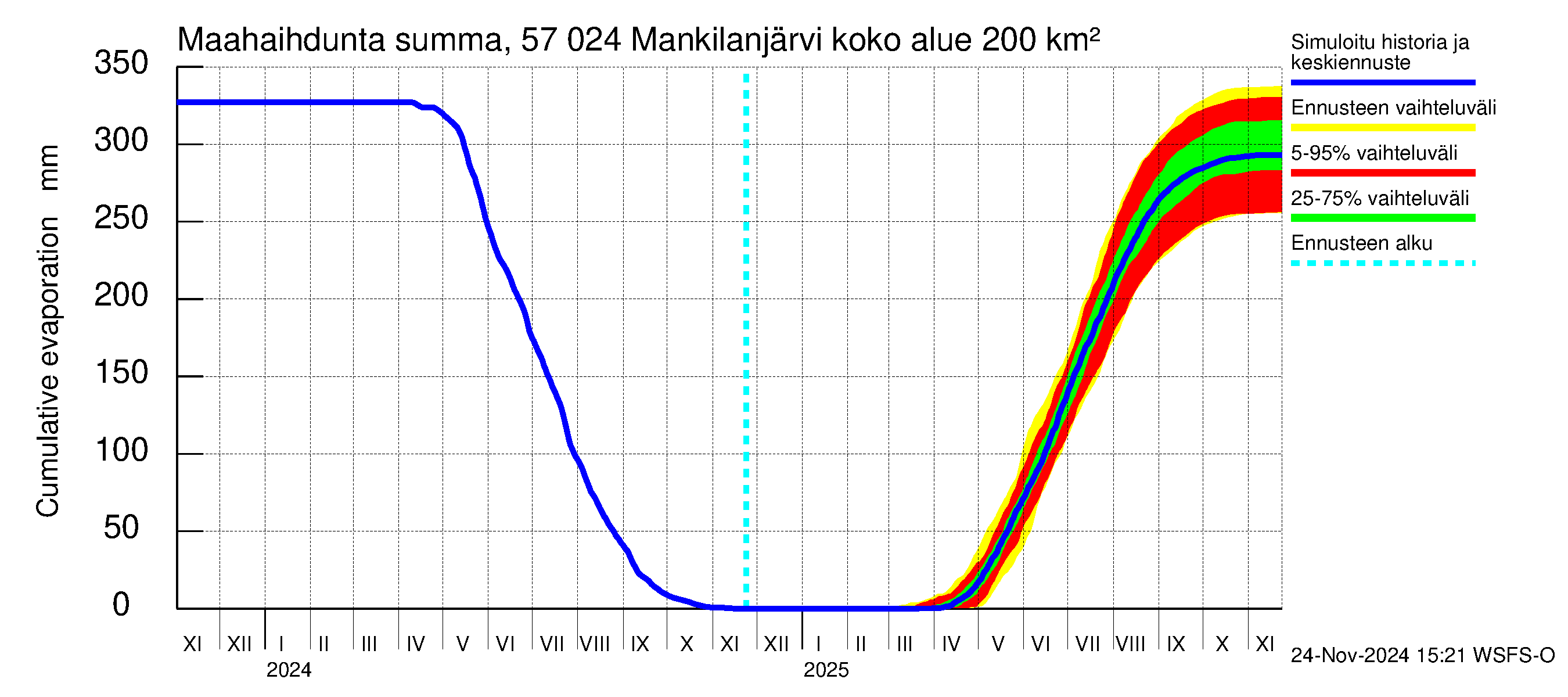 Siikajoen vesistöalue - Mankilanjärvi: Haihdunta maa-alueelta - summa