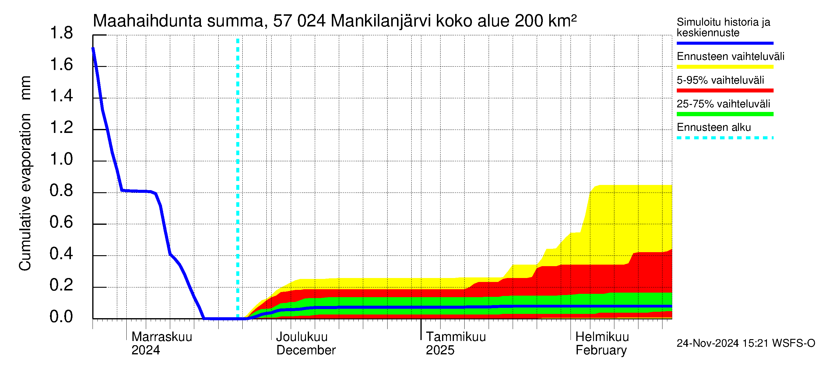 Siikajoen vesistöalue - Mankilanjärvi: Haihdunta maa-alueelta - summa