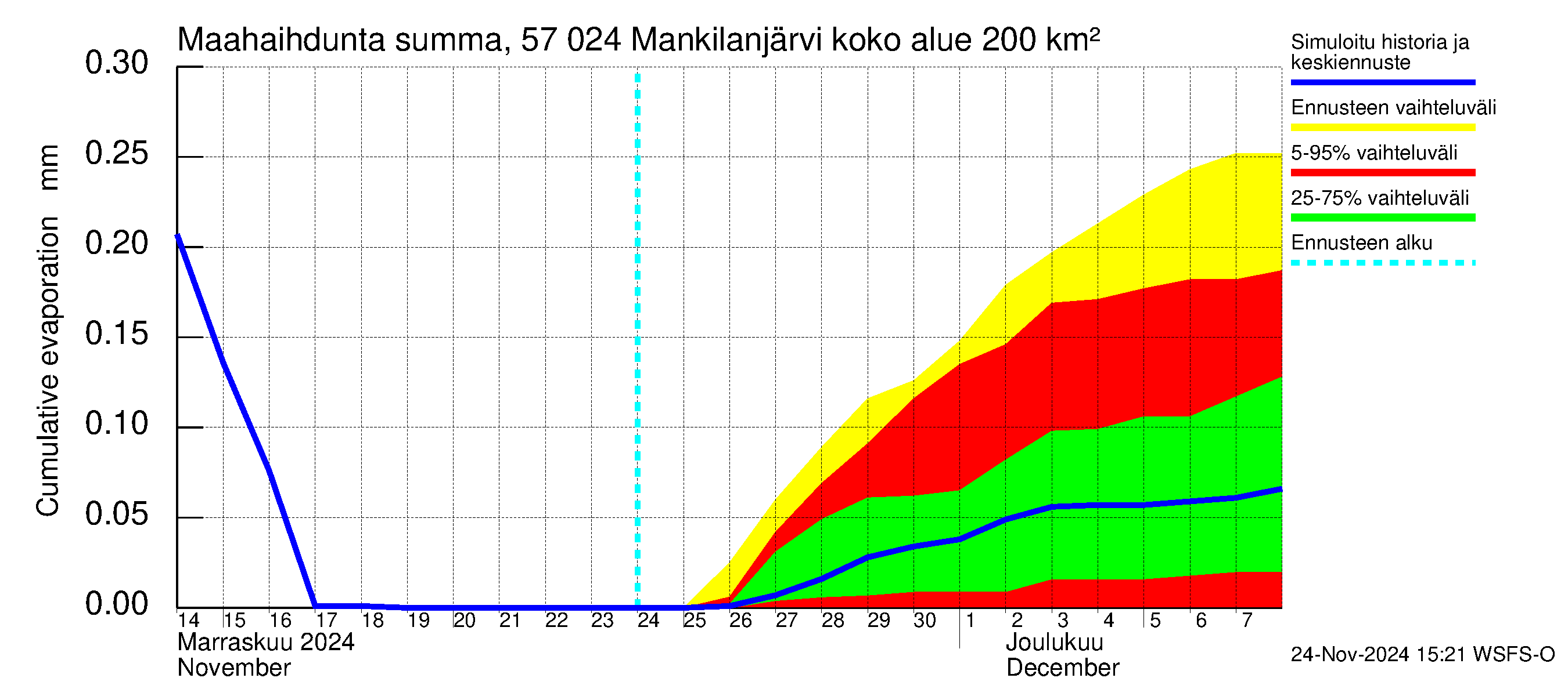 Siikajoen vesistöalue - Mankilanjärvi: Haihdunta maa-alueelta - summa