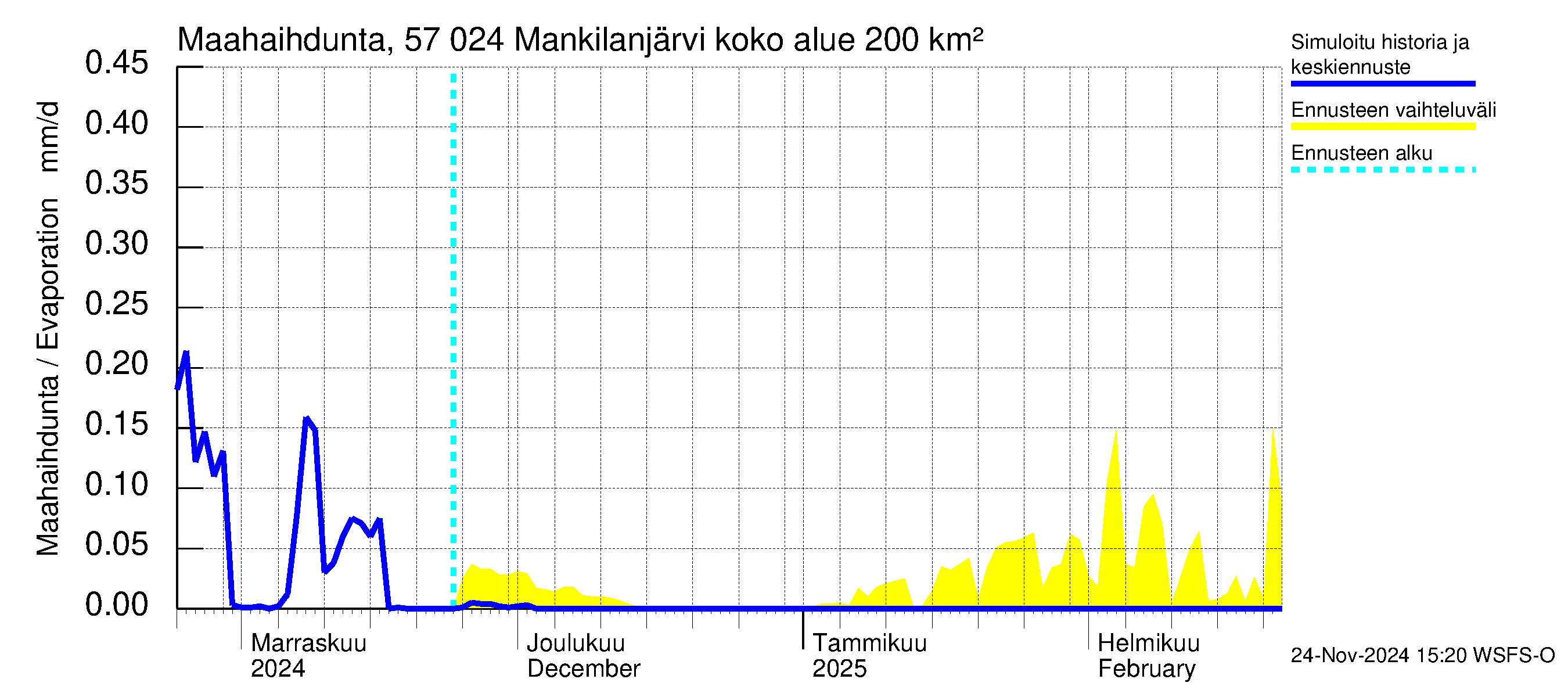 Siikajoen vesistöalue - Mankilanjärvi: Haihdunta maa-alueelta