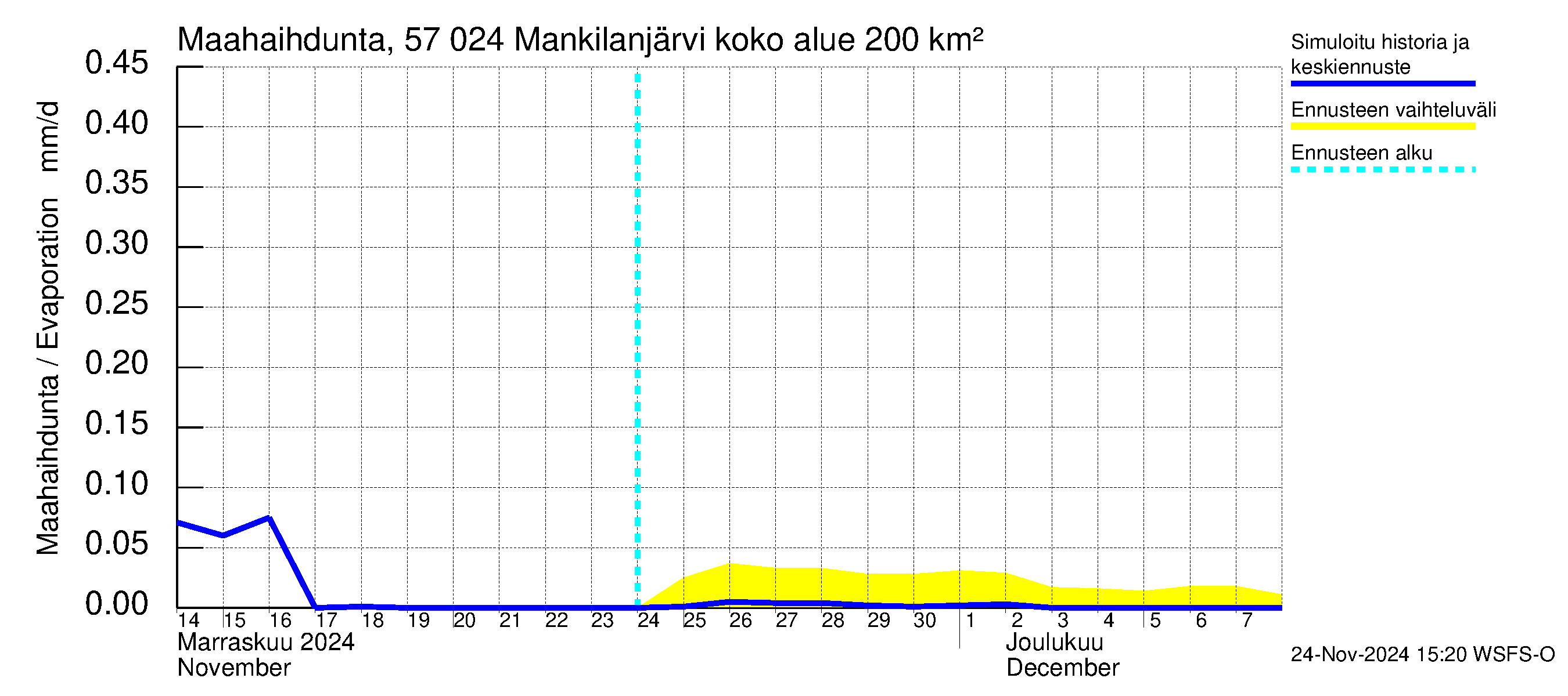 Siikajoen vesistöalue - Mankilanjärvi: Haihdunta maa-alueelta