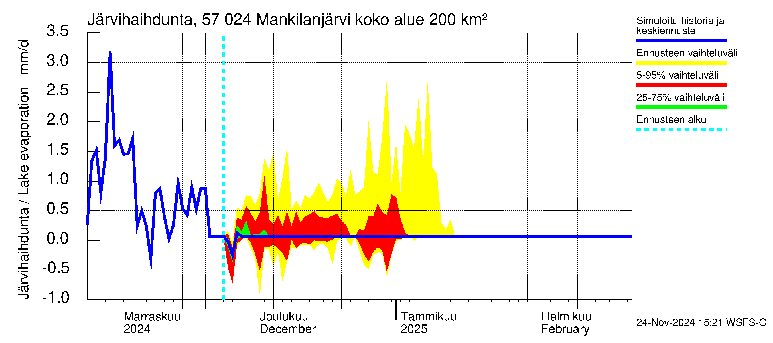 Siikajoen vesistöalue - Mankilanjärvi: Järvihaihdunta