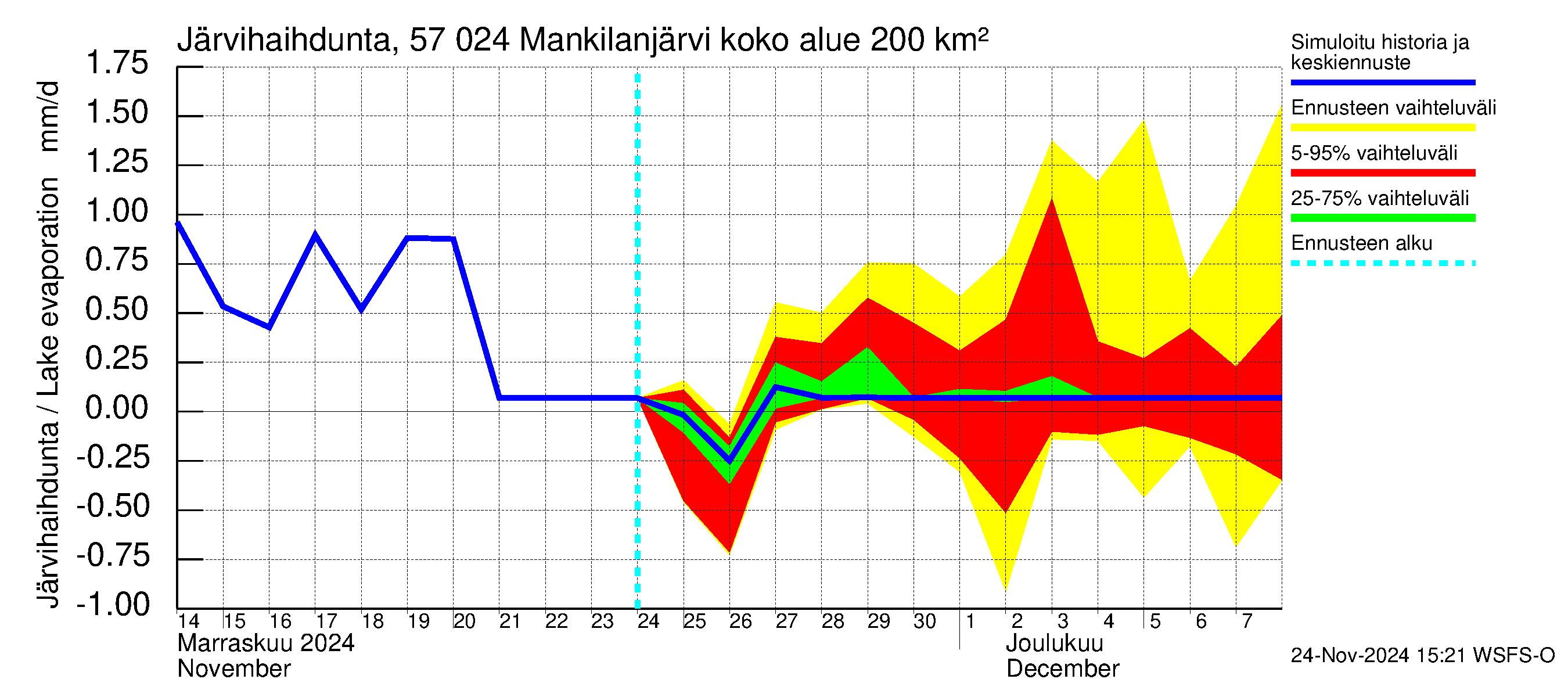 Siikajoen vesistöalue - Mankilanjärvi: Järvihaihdunta