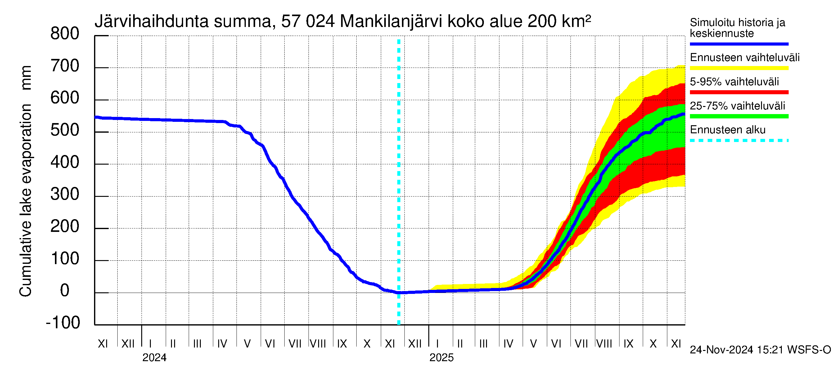 Siikajoen vesistöalue - Mankilanjärvi: Järvihaihdunta - summa