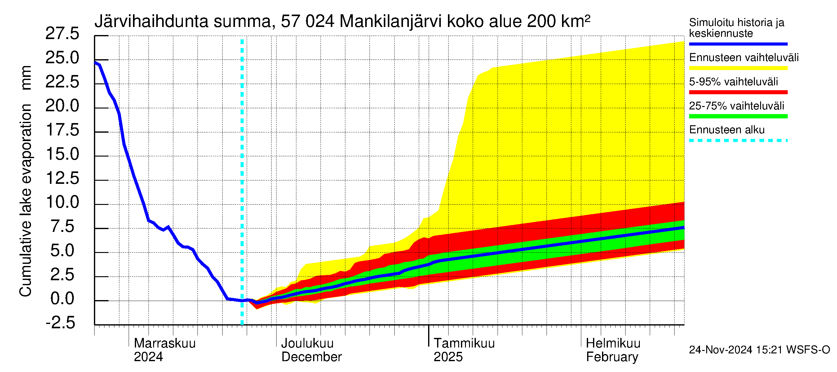 Siikajoen vesistöalue - Mankilanjärvi: Järvihaihdunta - summa