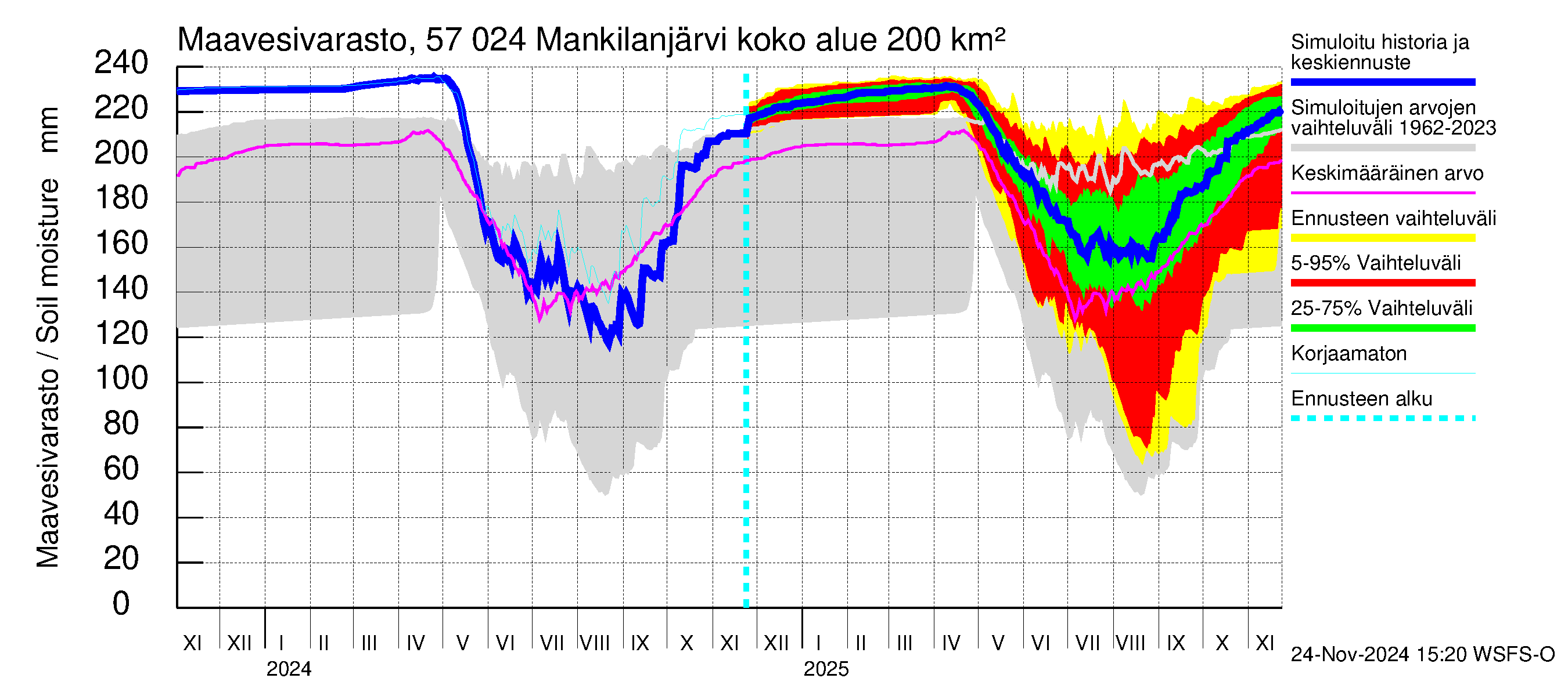 Siikajoen vesistöalue - Mankilanjärvi: Maavesivarasto