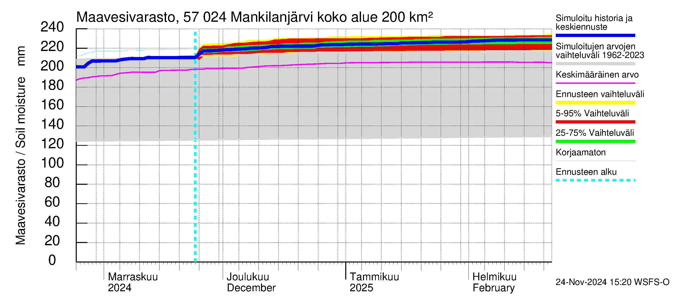 Siikajoen vesistöalue - Mankilanjärvi: Maavesivarasto