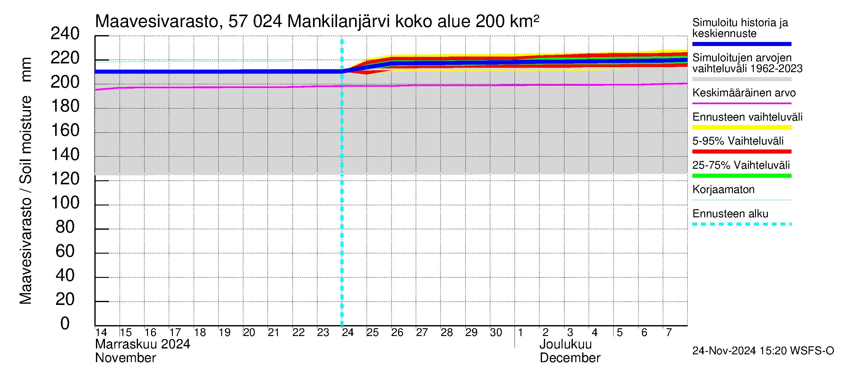 Siikajoen vesistöalue - Mankilanjärvi: Maavesivarasto