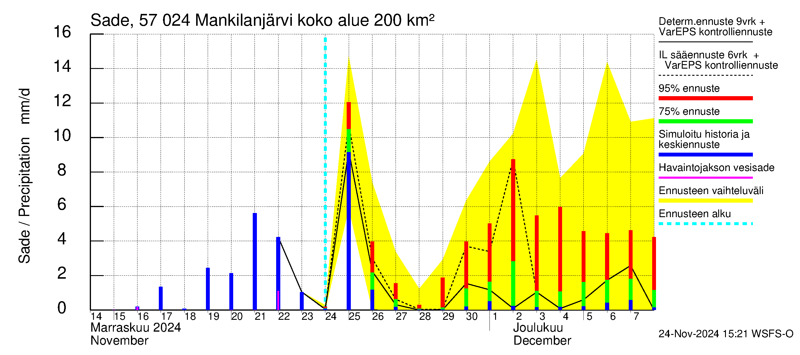 Siikajoen vesistöalue - Mankilanjärvi: Sade