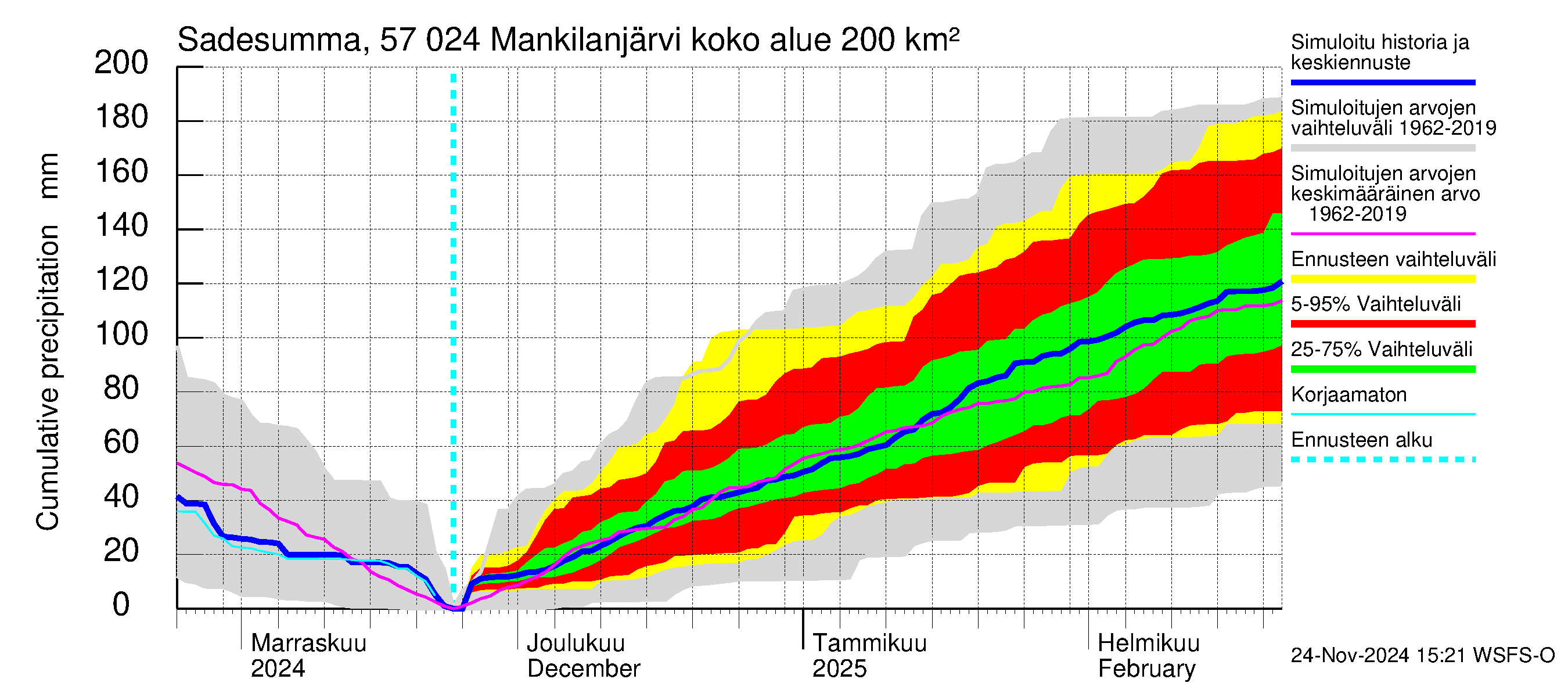 Siikajoen vesistöalue - Mankilanjärvi: Sade - summa