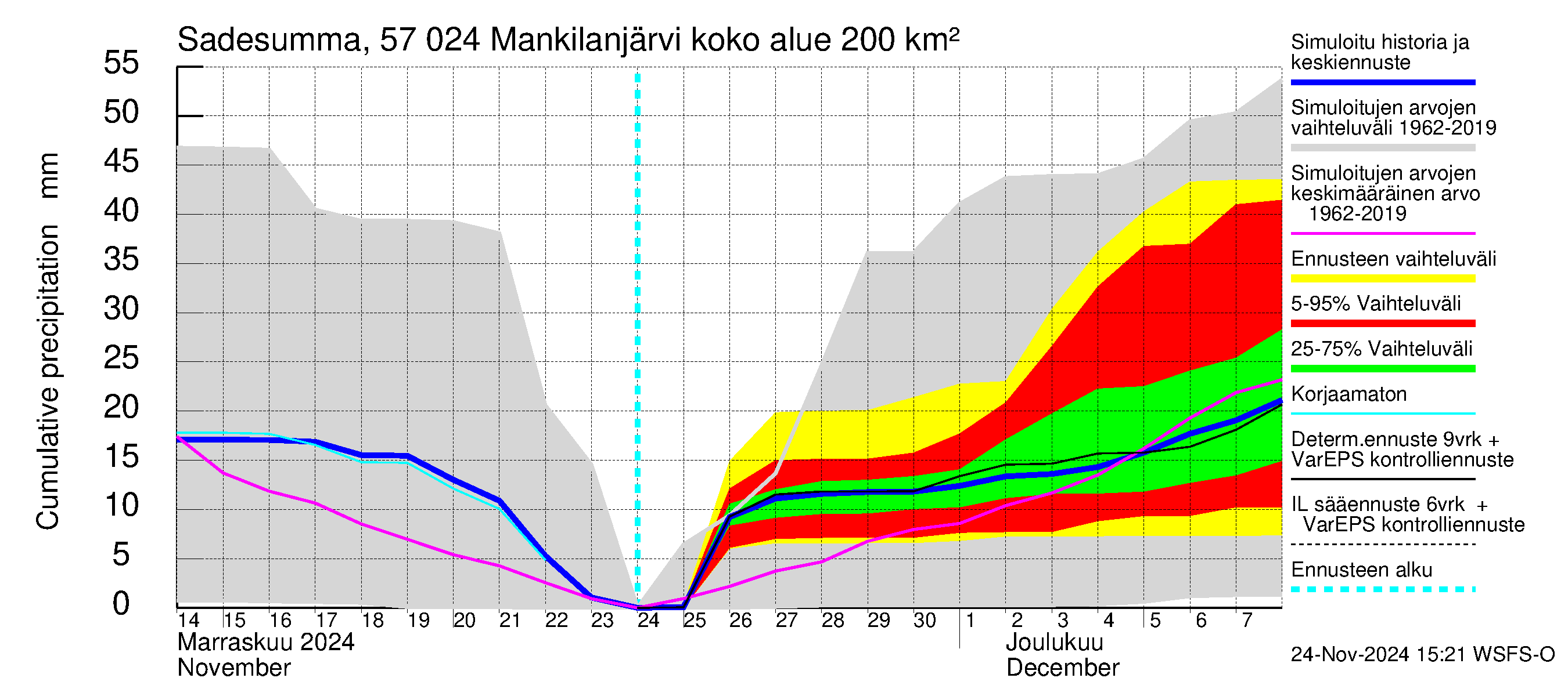 Siikajoen vesistöalue - Mankilanjärvi: Sade - summa