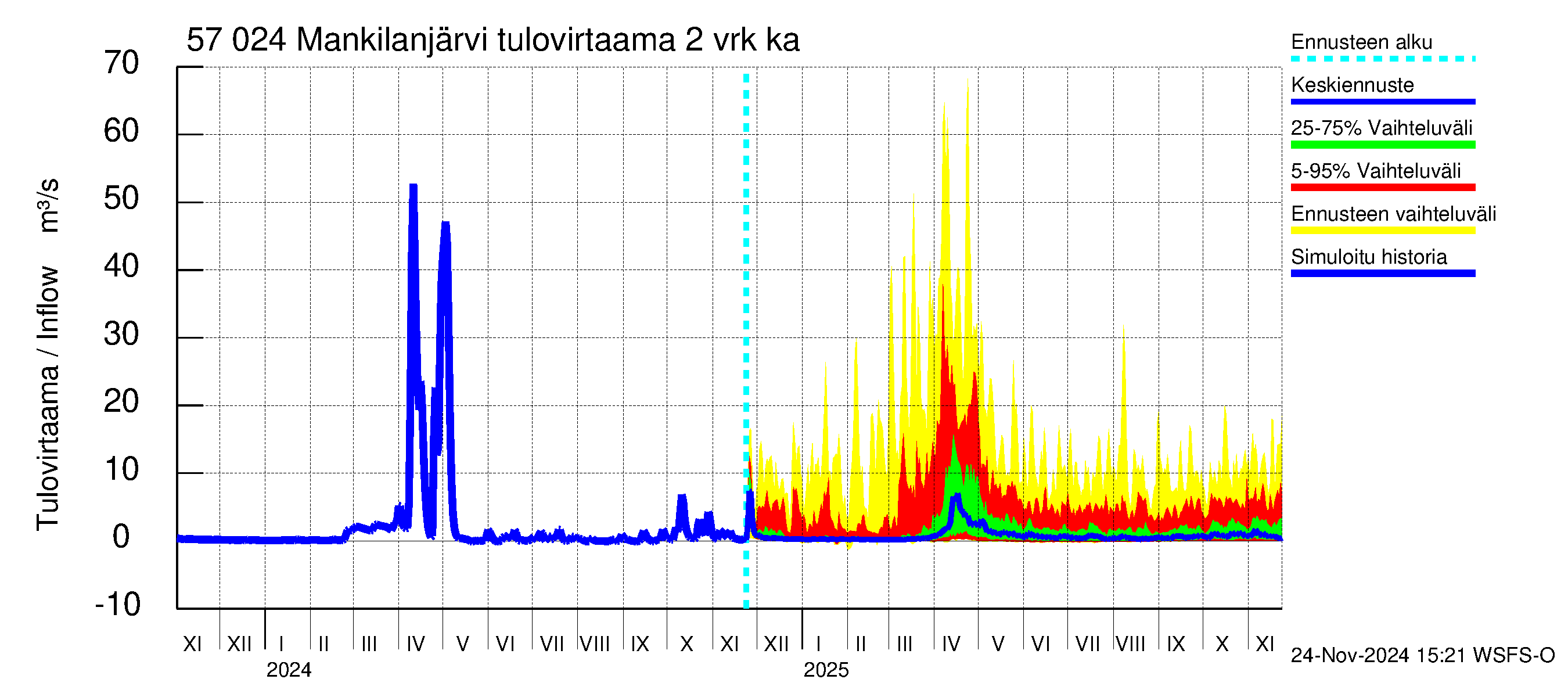 Siikajoen vesistöalue - Mankilanjärvi: Tulovirtaama (usean vuorokauden liukuva keskiarvo) - jakaumaennuste