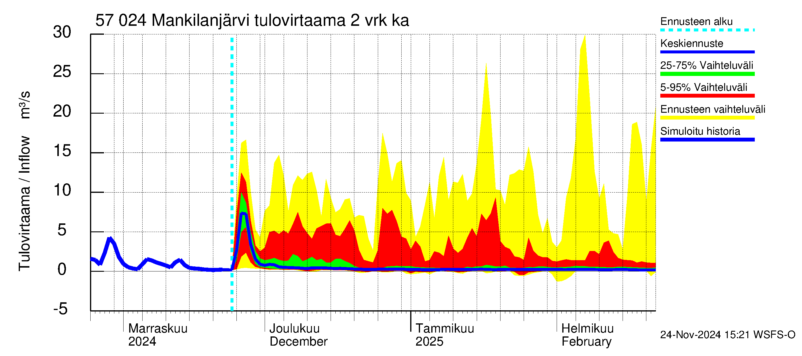 Siikajoen vesistöalue - Mankilanjärvi: Tulovirtaama (usean vuorokauden liukuva keskiarvo) - jakaumaennuste