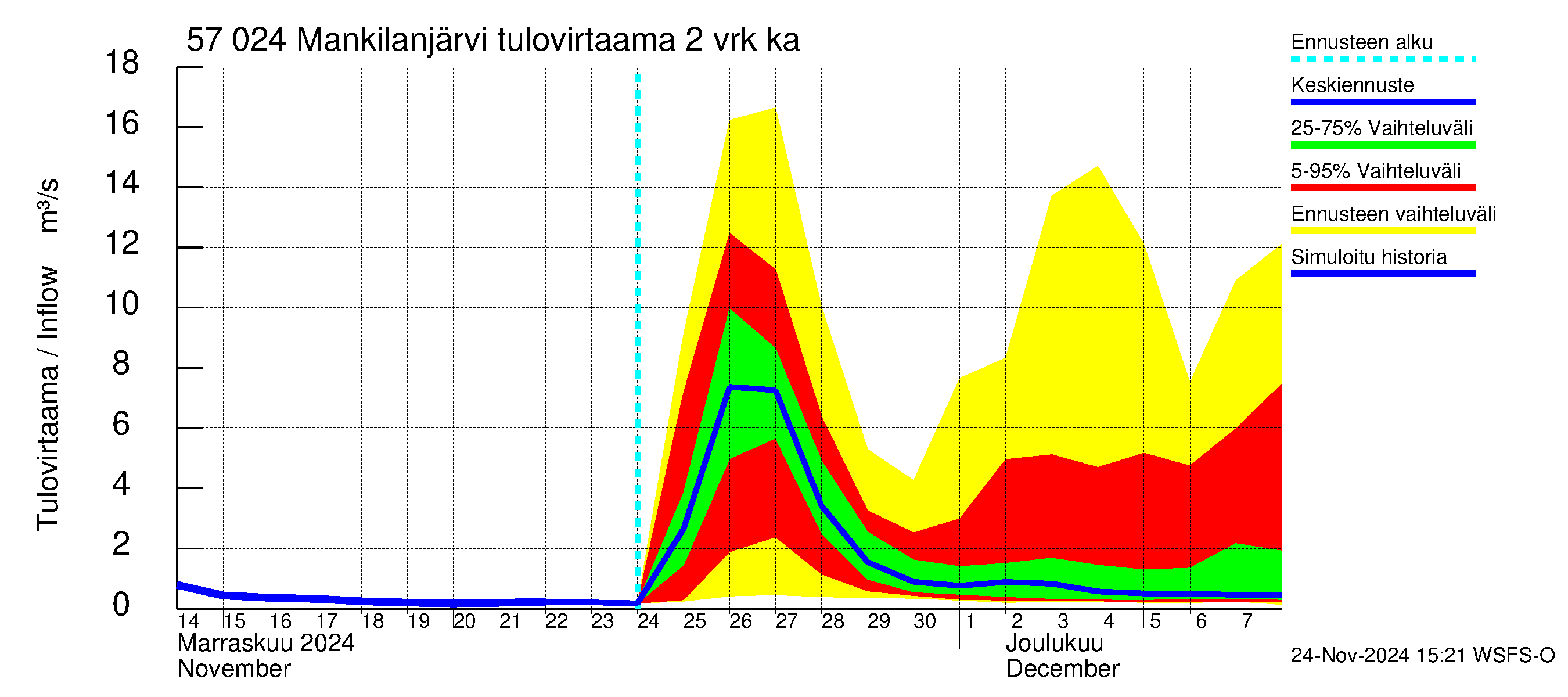 Siikajoen vesistöalue - Mankilanjärvi: Tulovirtaama (usean vuorokauden liukuva keskiarvo) - jakaumaennuste