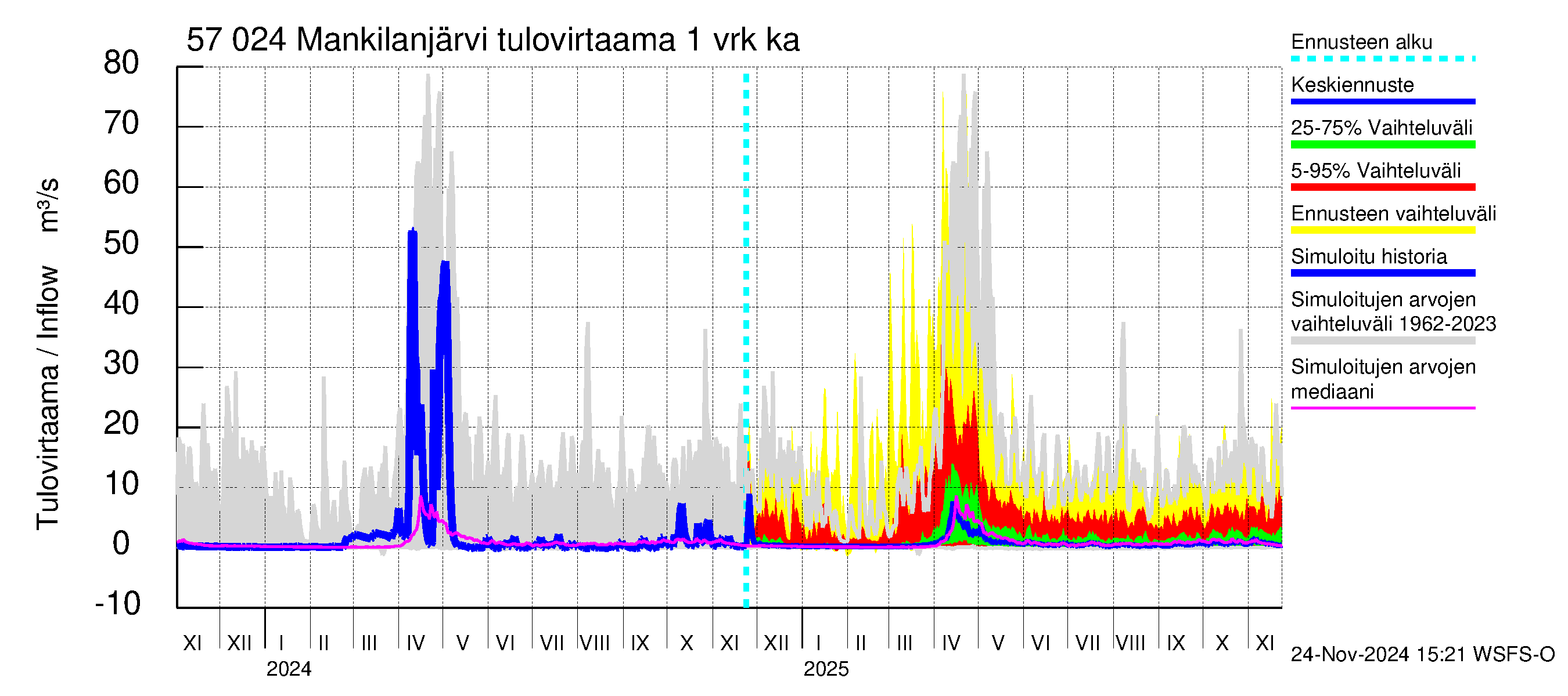 Siikajoen vesistöalue - Mankilanjärvi: Tulovirtaama - jakaumaennuste