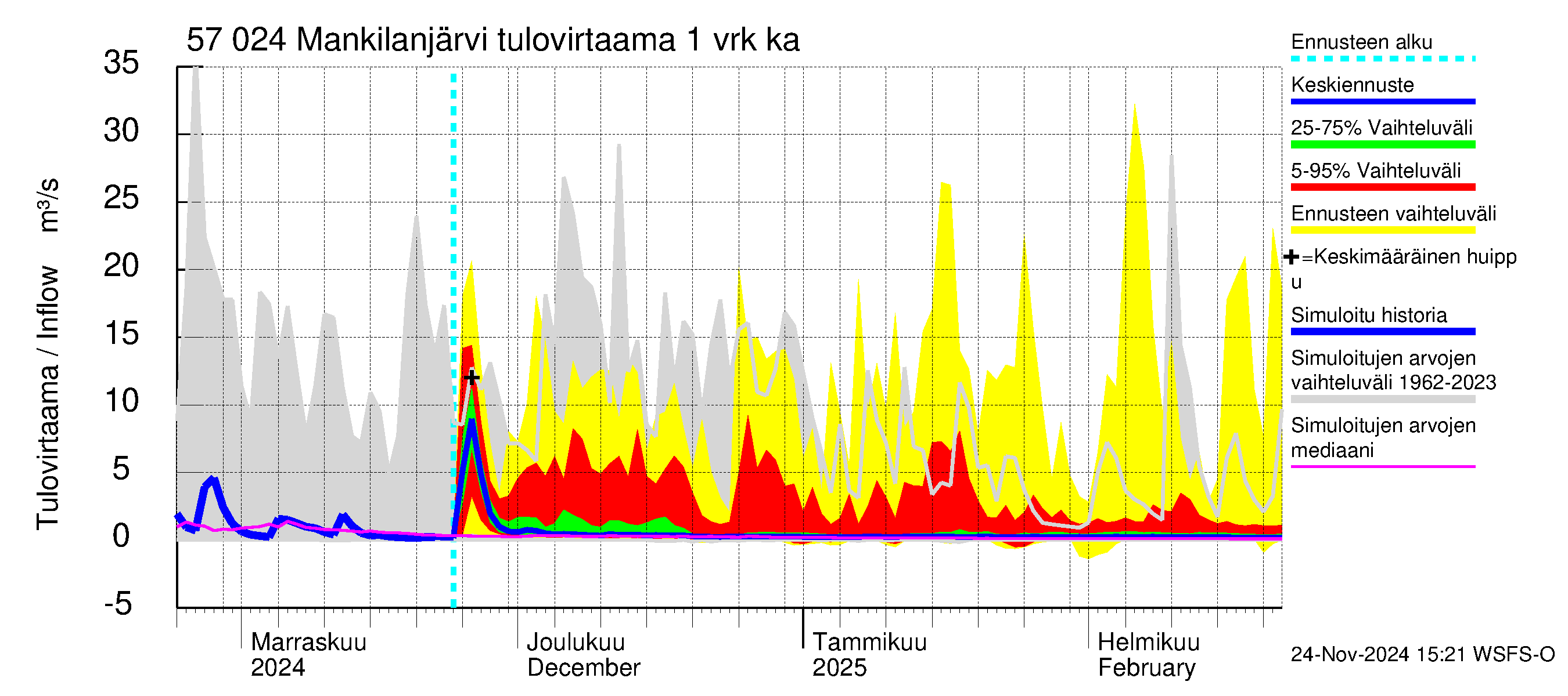 Siikajoen vesistöalue - Mankilanjärvi: Tulovirtaama - jakaumaennuste