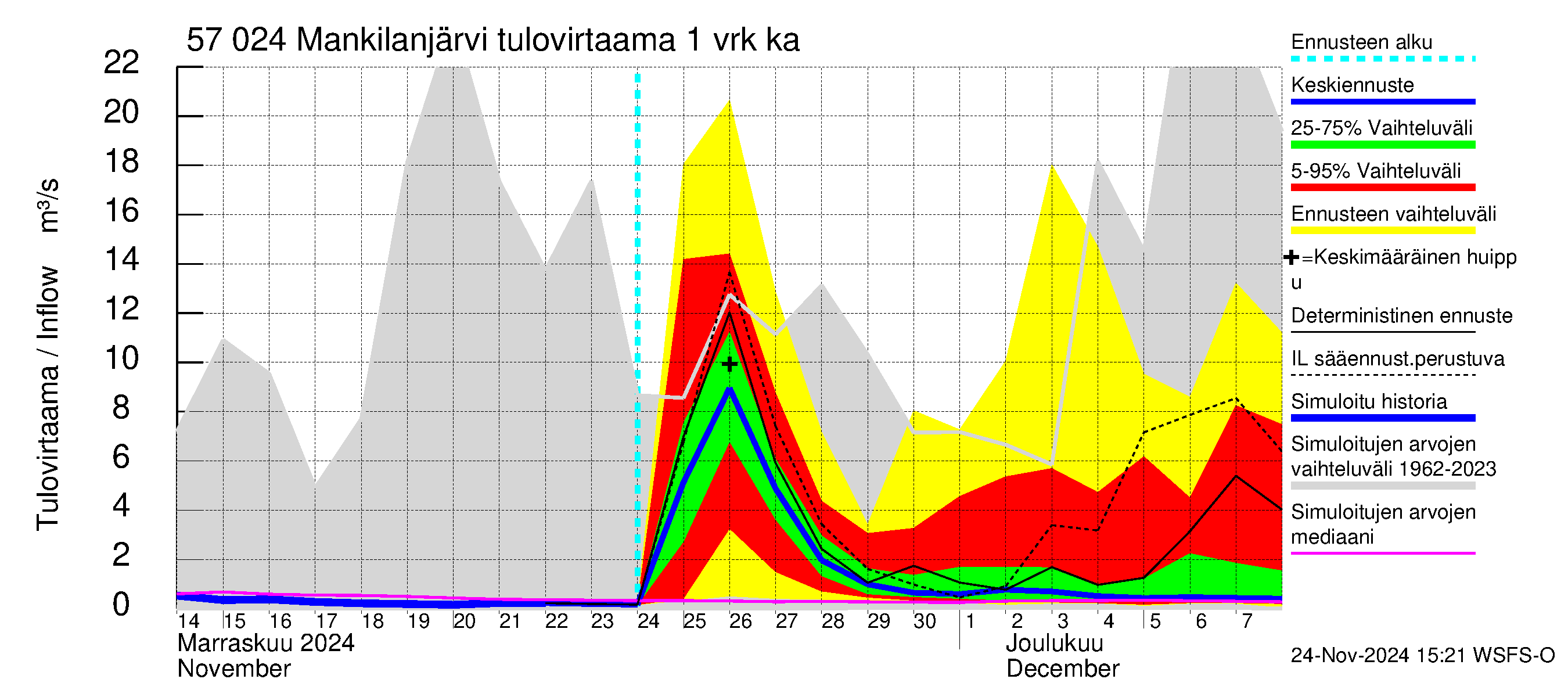 Siikajoen vesistöalue - Mankilanjärvi: Tulovirtaama - jakaumaennuste