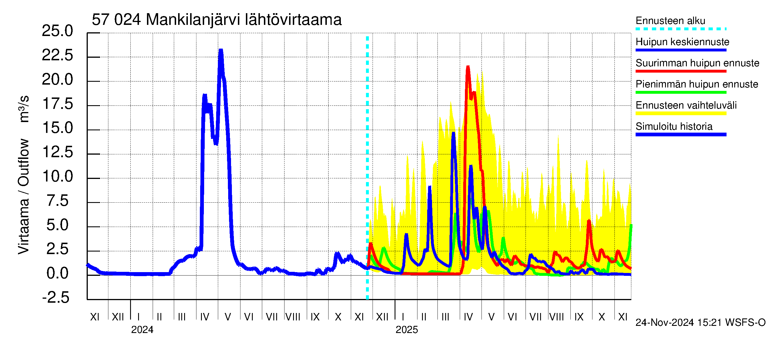 Siikajoen vesistöalue - Mankilanjärvi: Lähtövirtaama / juoksutus - huippujen keski- ja ääriennusteet