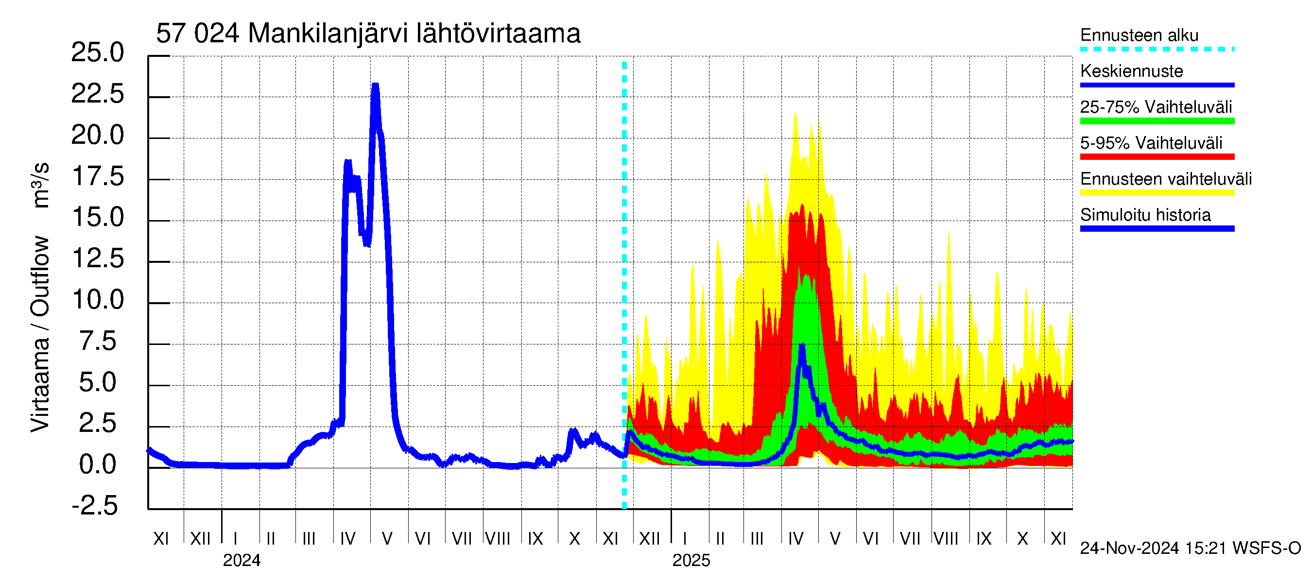 Siikajoen vesistöalue - Mankilanjärvi: Lähtövirtaama / juoksutus - jakaumaennuste