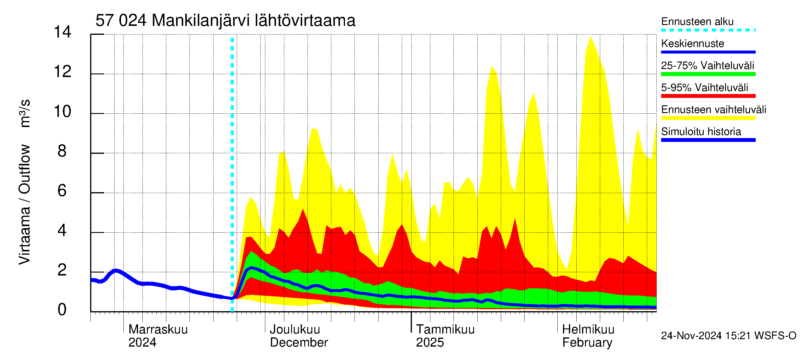 Siikajoen vesistöalue - Mankilanjärvi: Lähtövirtaama / juoksutus - jakaumaennuste