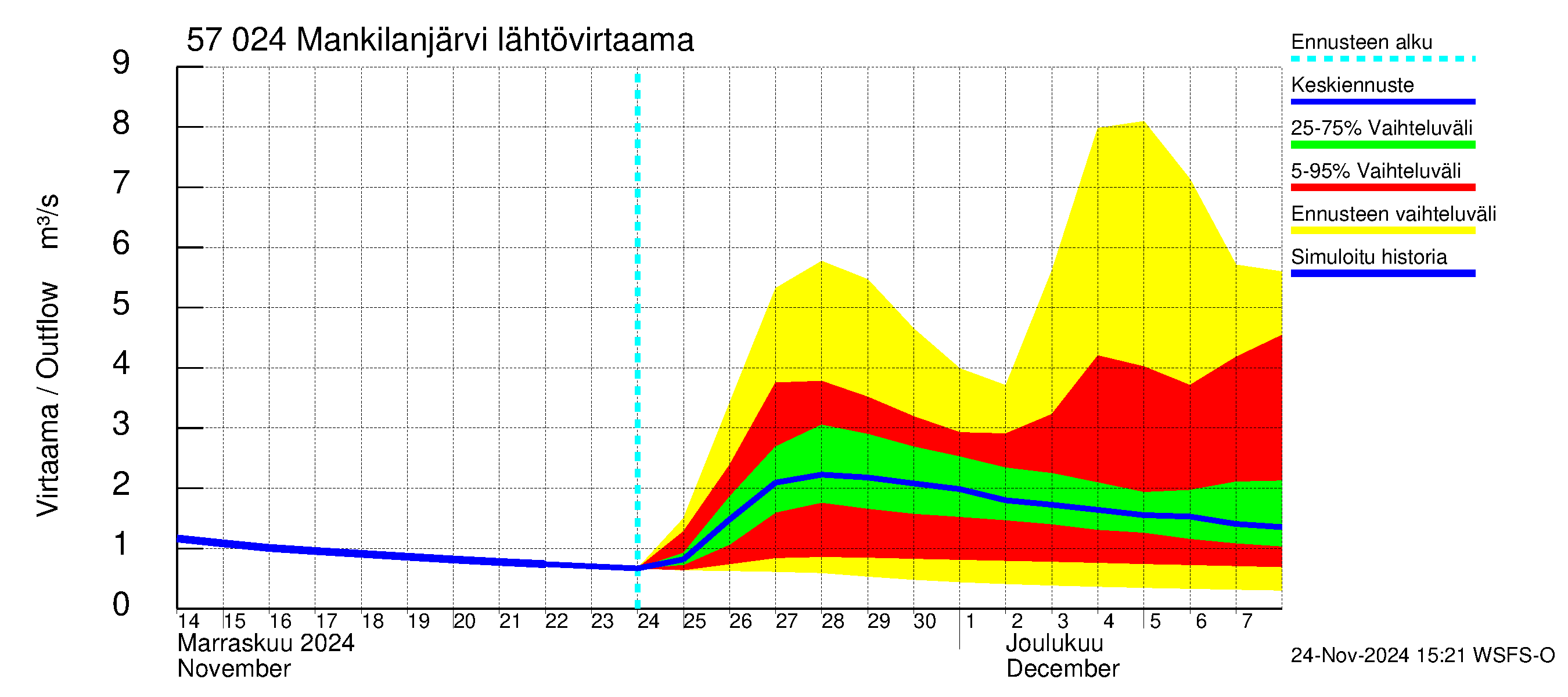 Siikajoen vesistöalue - Mankilanjärvi: Lähtövirtaama / juoksutus - jakaumaennuste