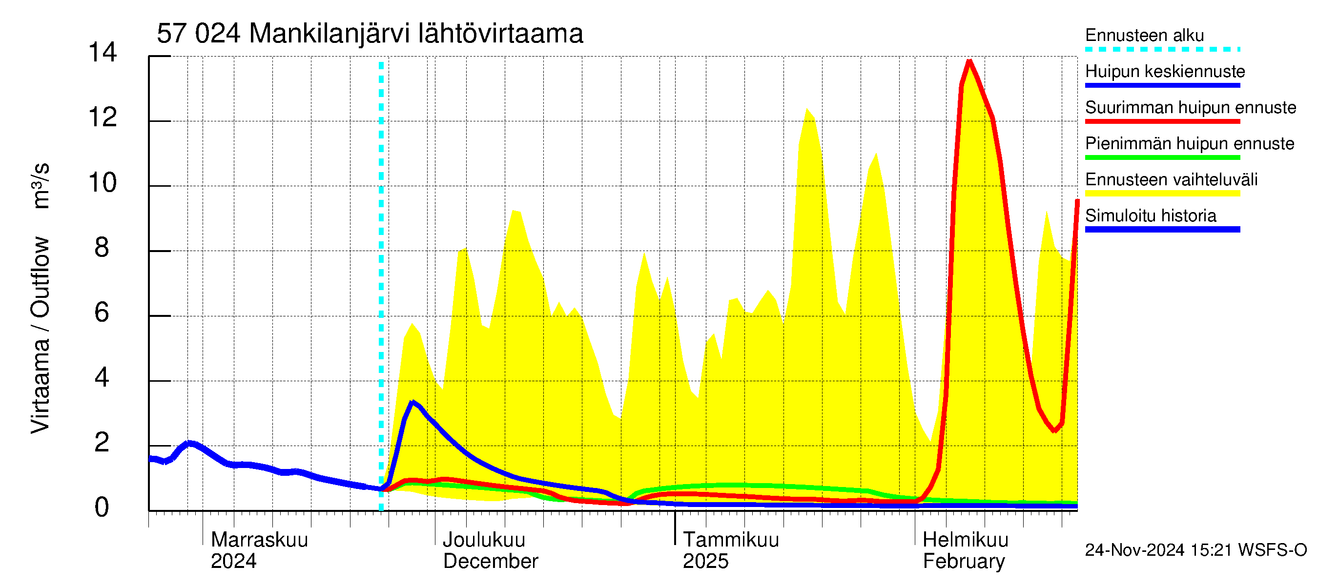 Siikajoen vesistöalue - Mankilanjärvi: Lähtövirtaama / juoksutus - huippujen keski- ja ääriennusteet