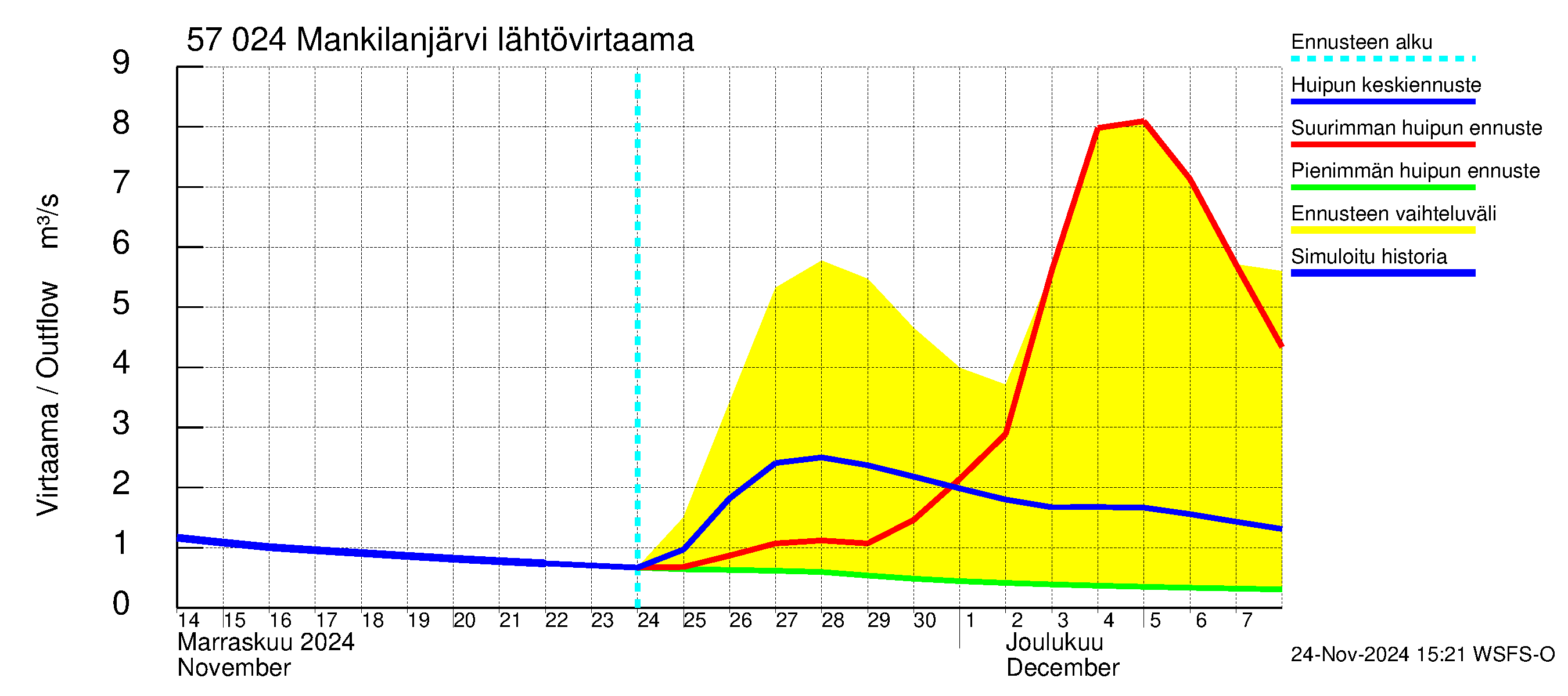 Siikajoen vesistöalue - Mankilanjärvi: Lähtövirtaama / juoksutus - huippujen keski- ja ääriennusteet