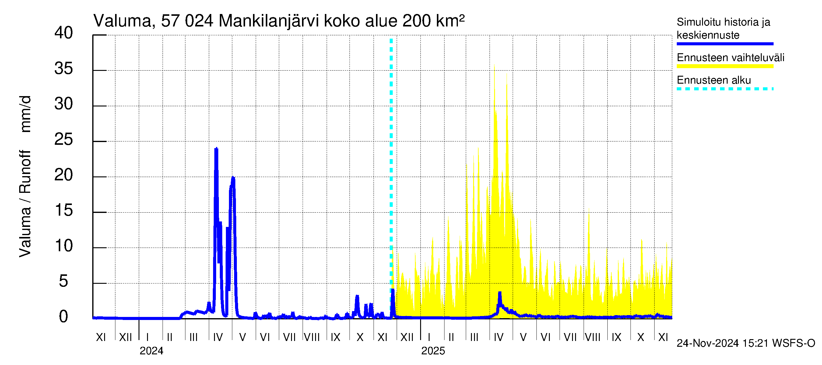 Siikajoen vesistöalue - Mankilanjärvi: Valuma