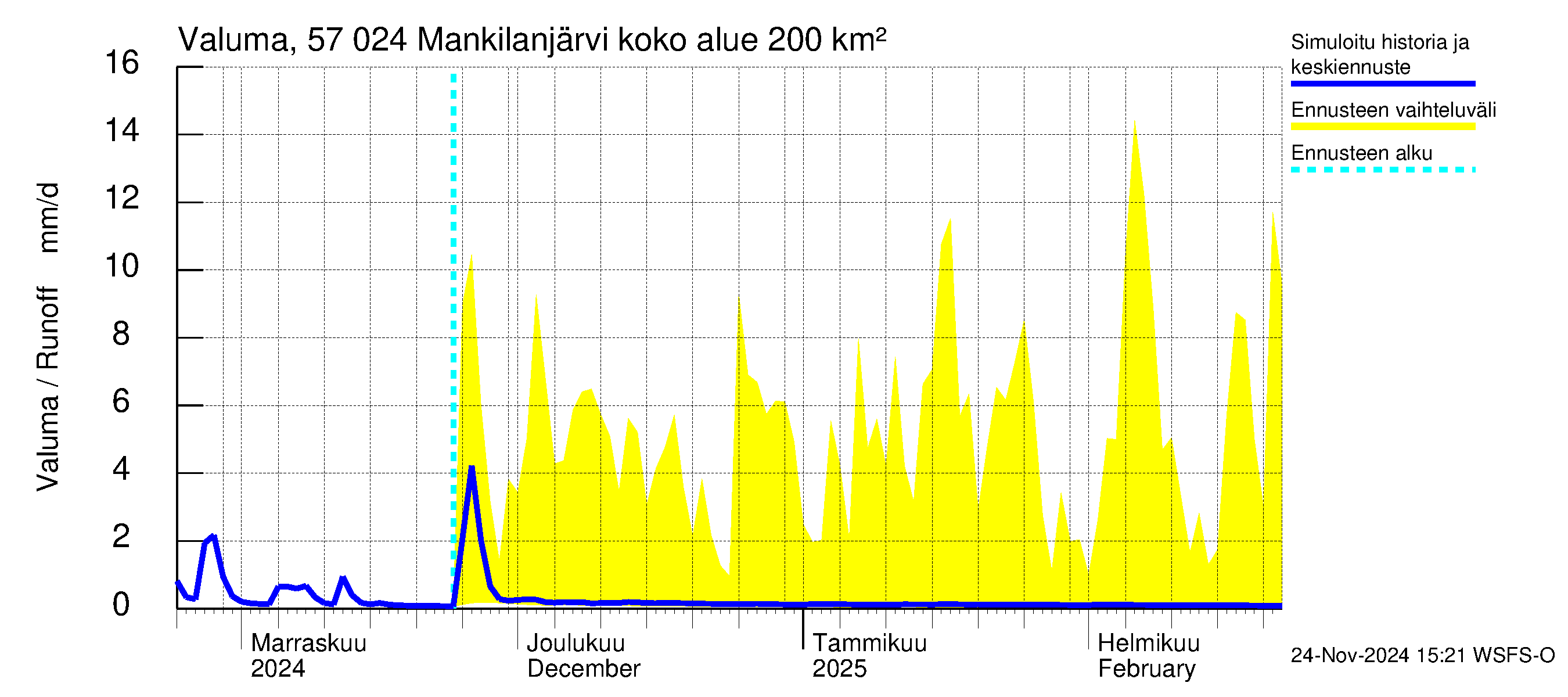 Siikajoen vesistöalue - Mankilanjärvi: Valuma