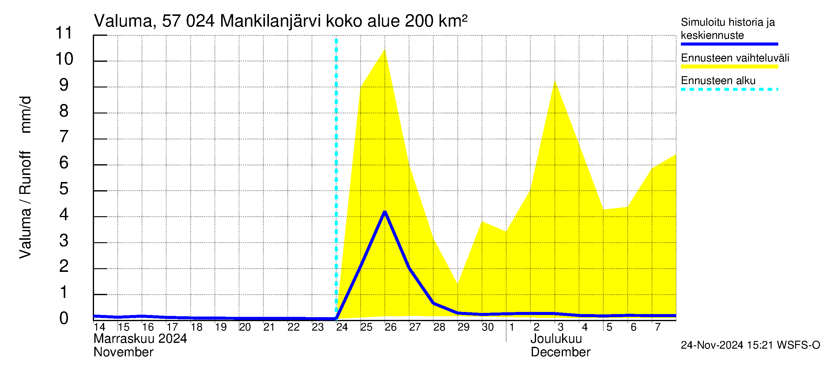 Siikajoen vesistöalue - Mankilanjärvi: Valuma