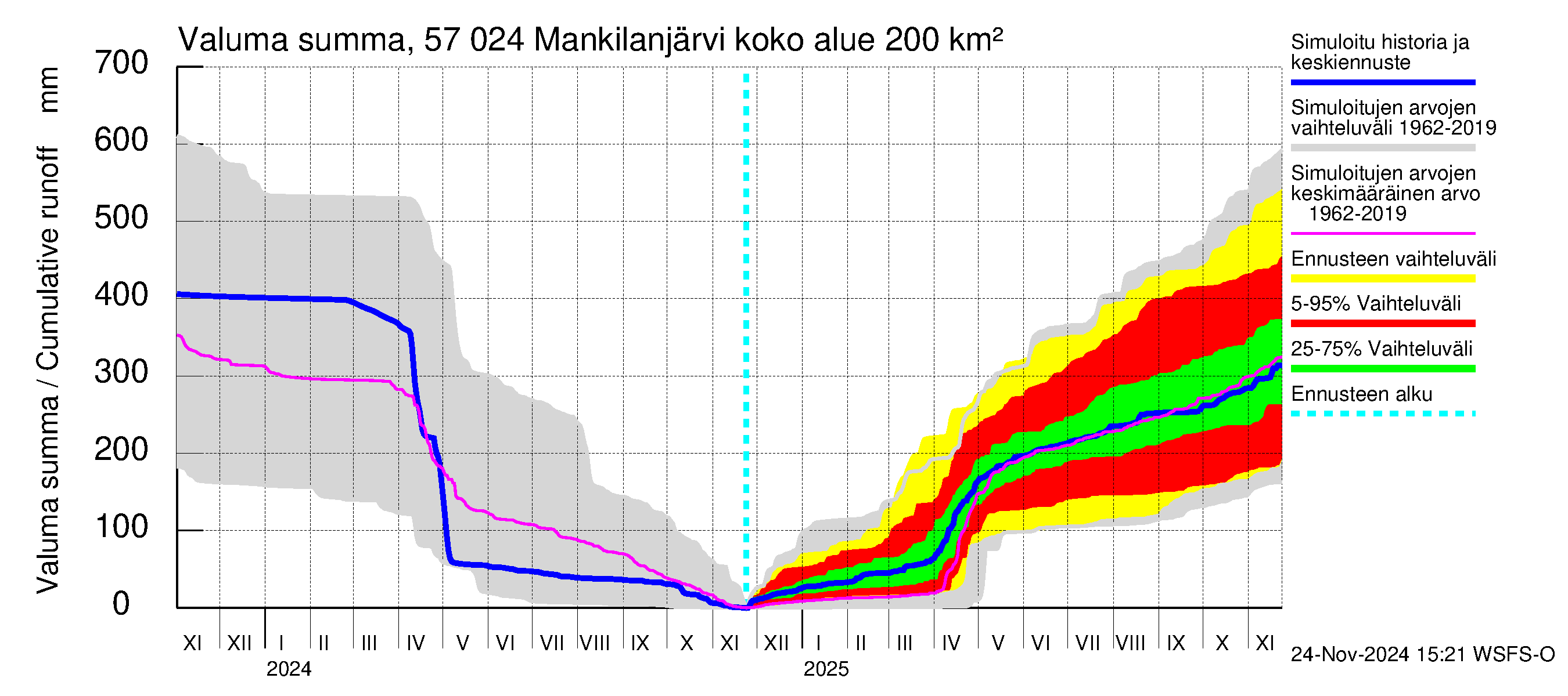 Siikajoen vesistöalue - Mankilanjärvi: Valuma - summa