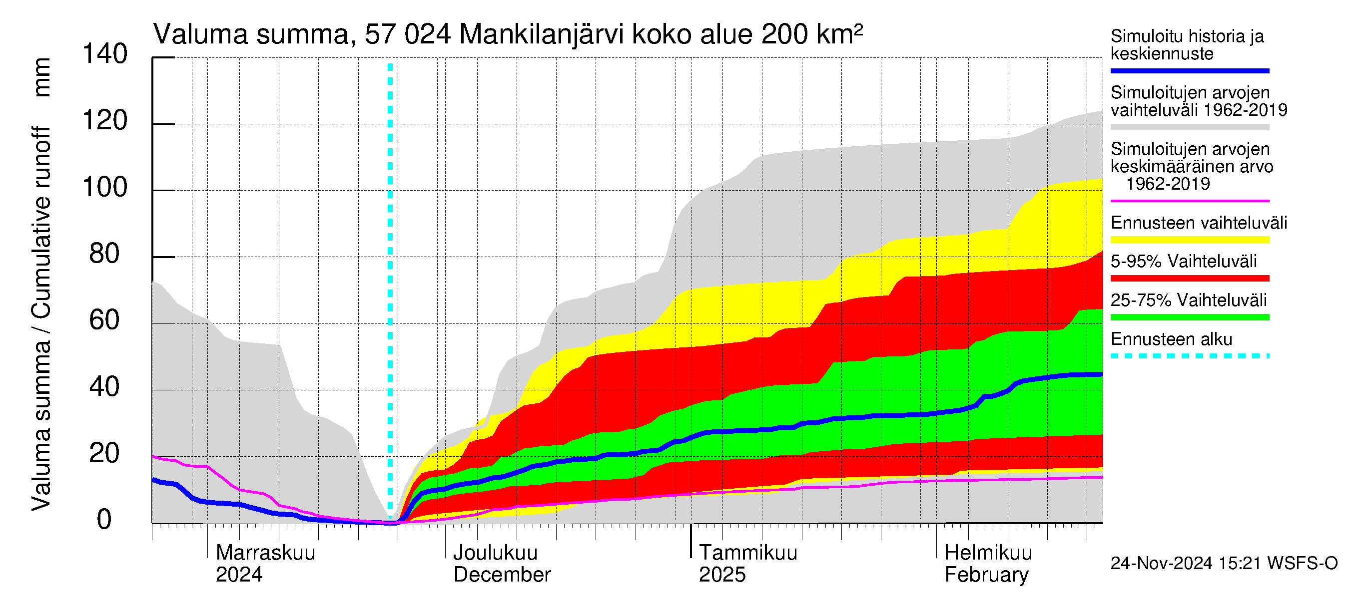 Siikajoen vesistöalue - Mankilanjärvi: Valuma - summa