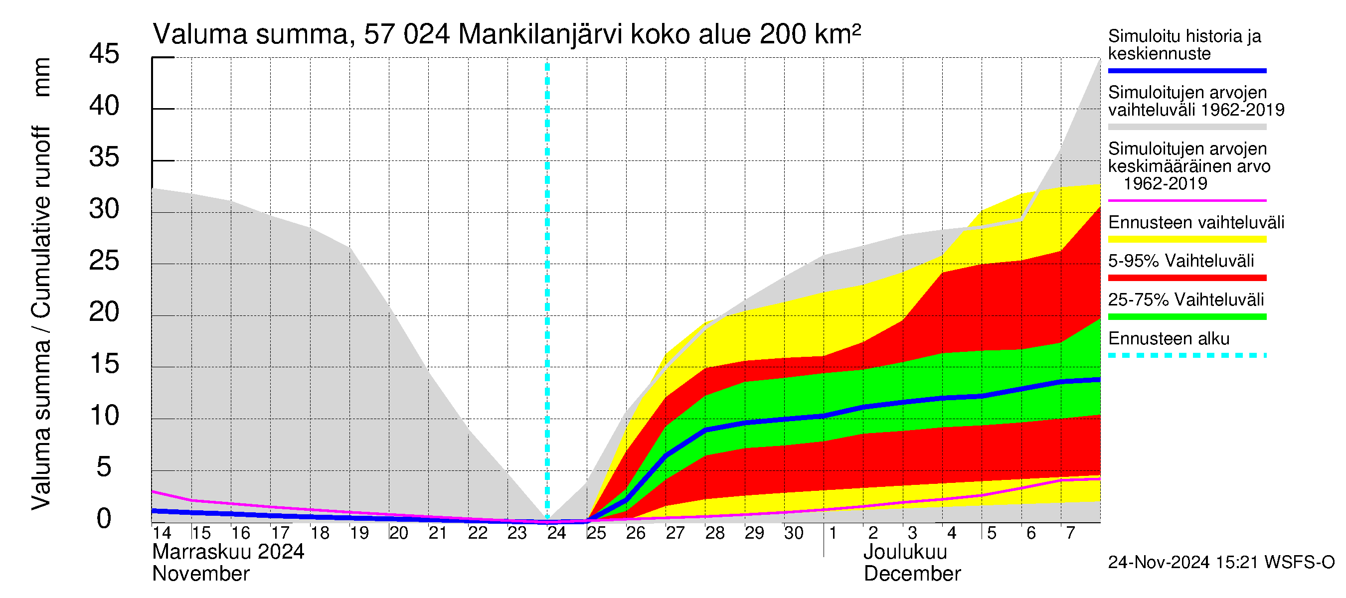 Siikajoen vesistöalue - Mankilanjärvi: Valuma - summa