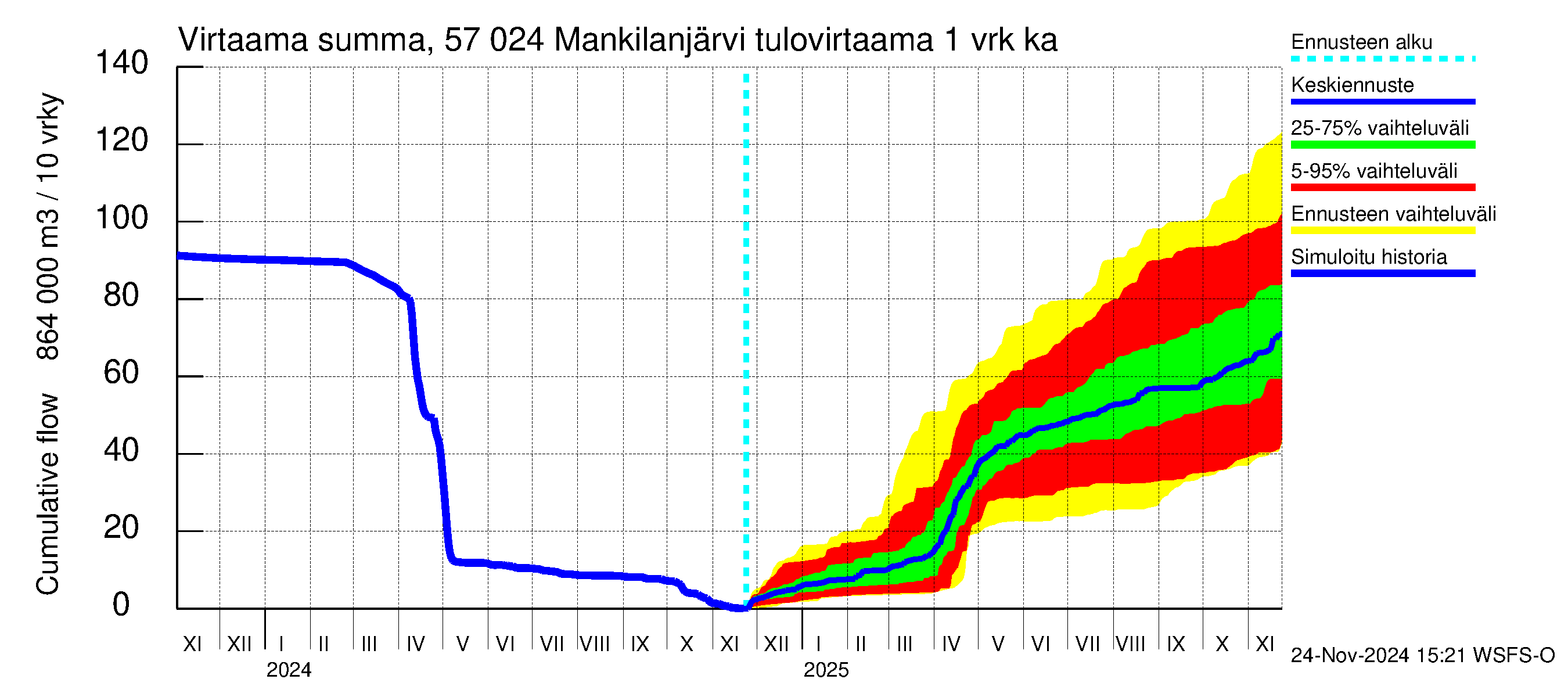 Siikajoen vesistöalue - Mankilanjärvi: Tulovirtaama - summa