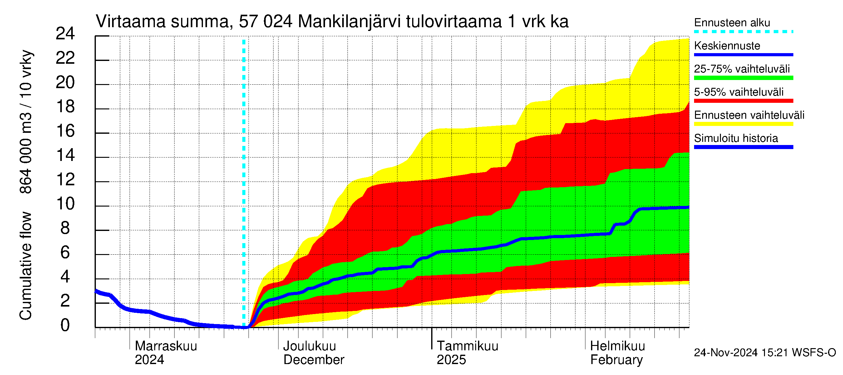 Siikajoen vesistöalue - Mankilanjärvi: Tulovirtaama - summa