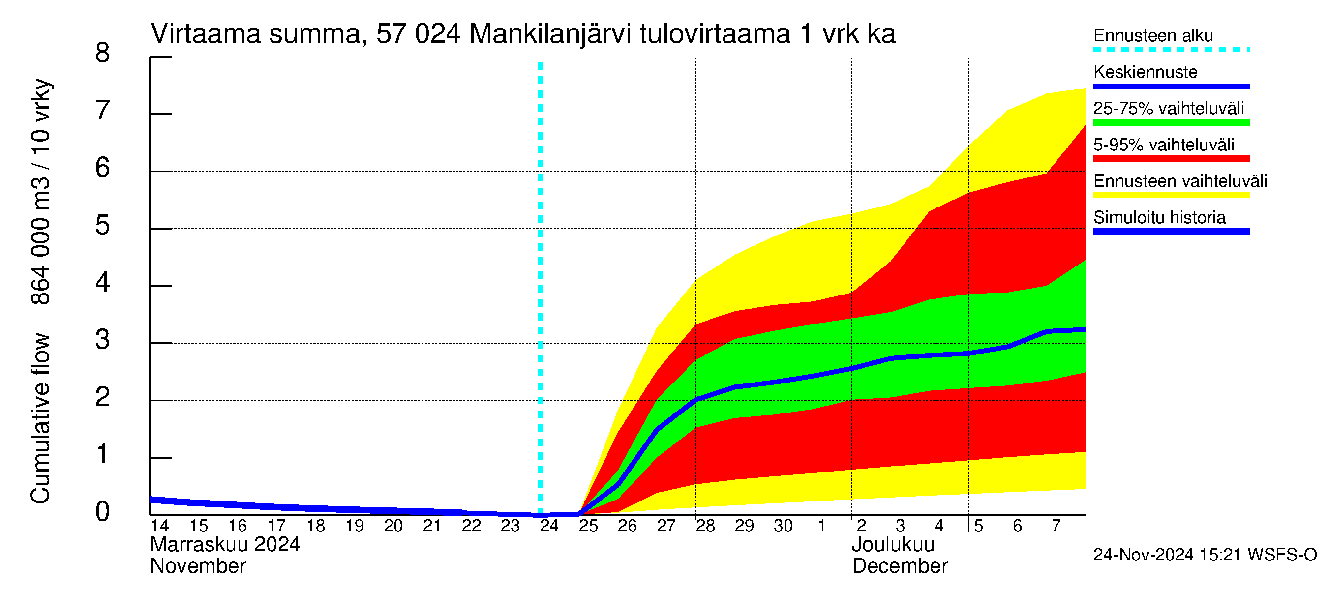 Siikajoen vesistöalue - Mankilanjärvi: Tulovirtaama - summa