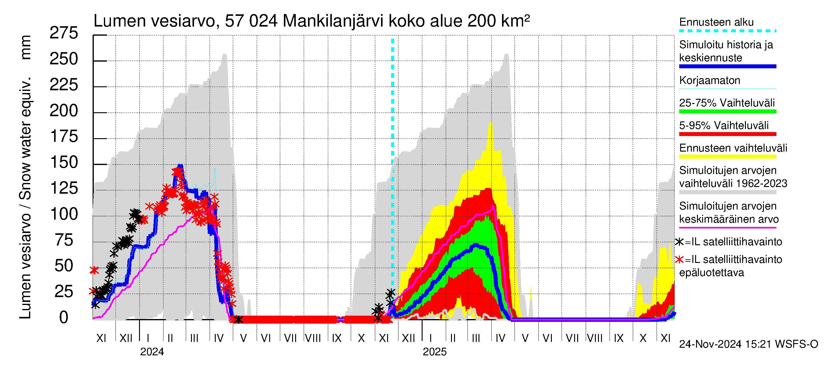 Siikajoen vesistöalue - Mankilanjärvi: Lumen vesiarvo