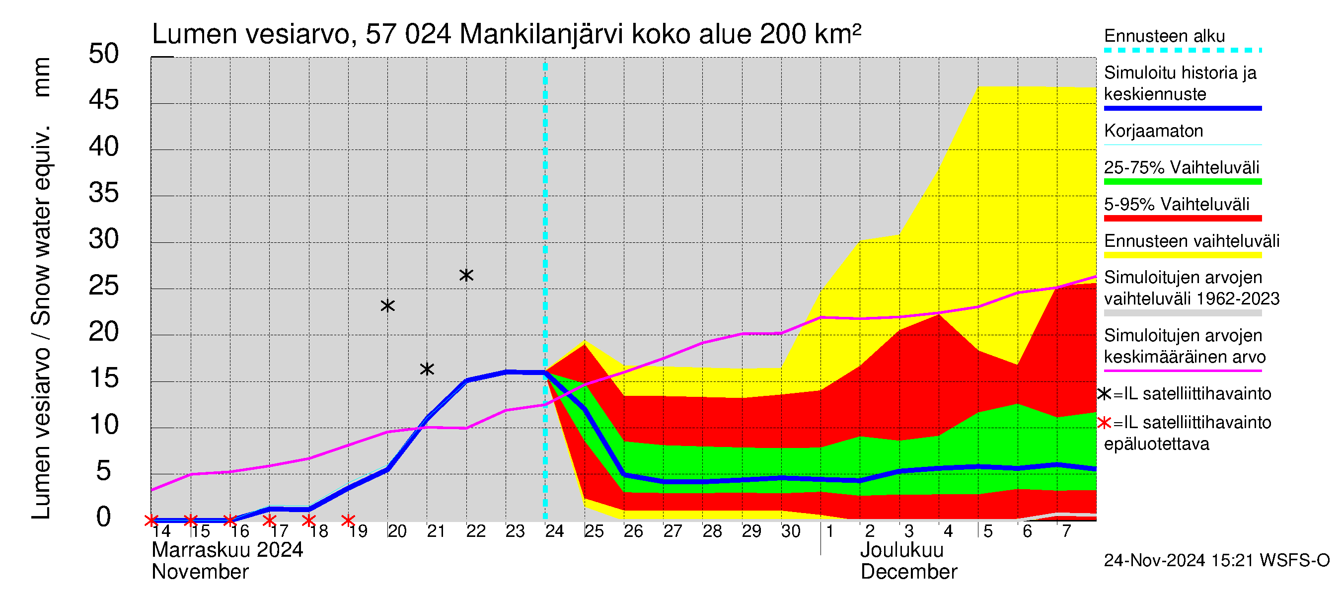 Siikajoen vesistöalue - Mankilanjärvi: Lumen vesiarvo