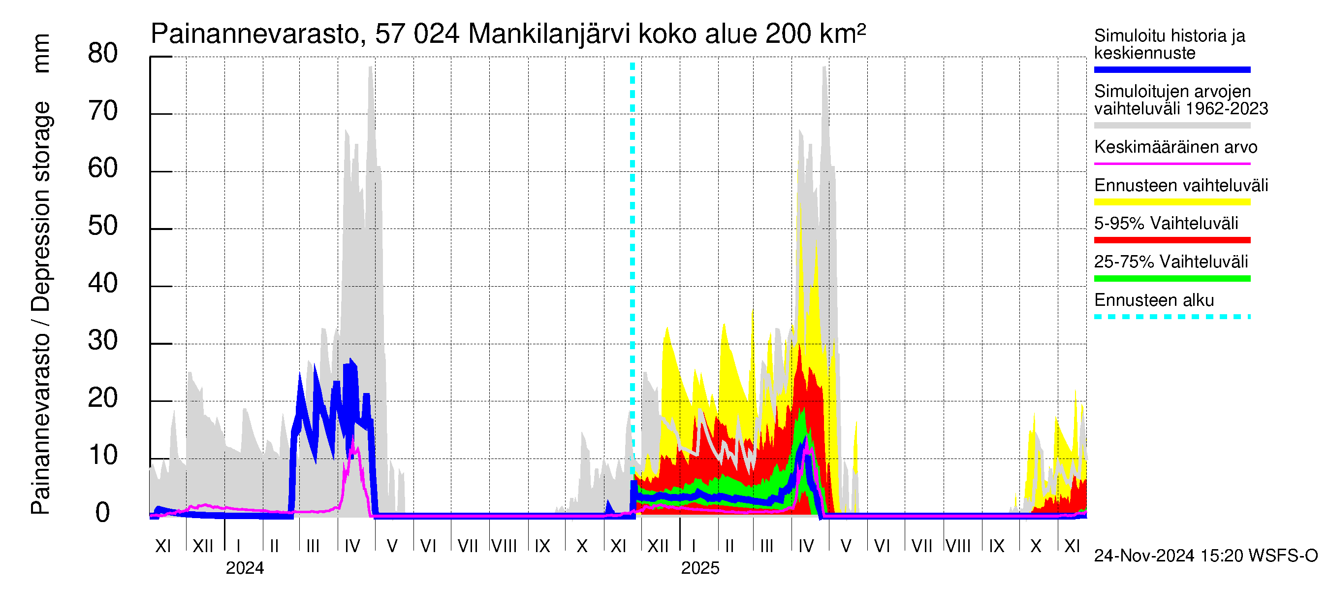 Siikajoen vesistöalue - Mankilanjärvi: Painannevarasto