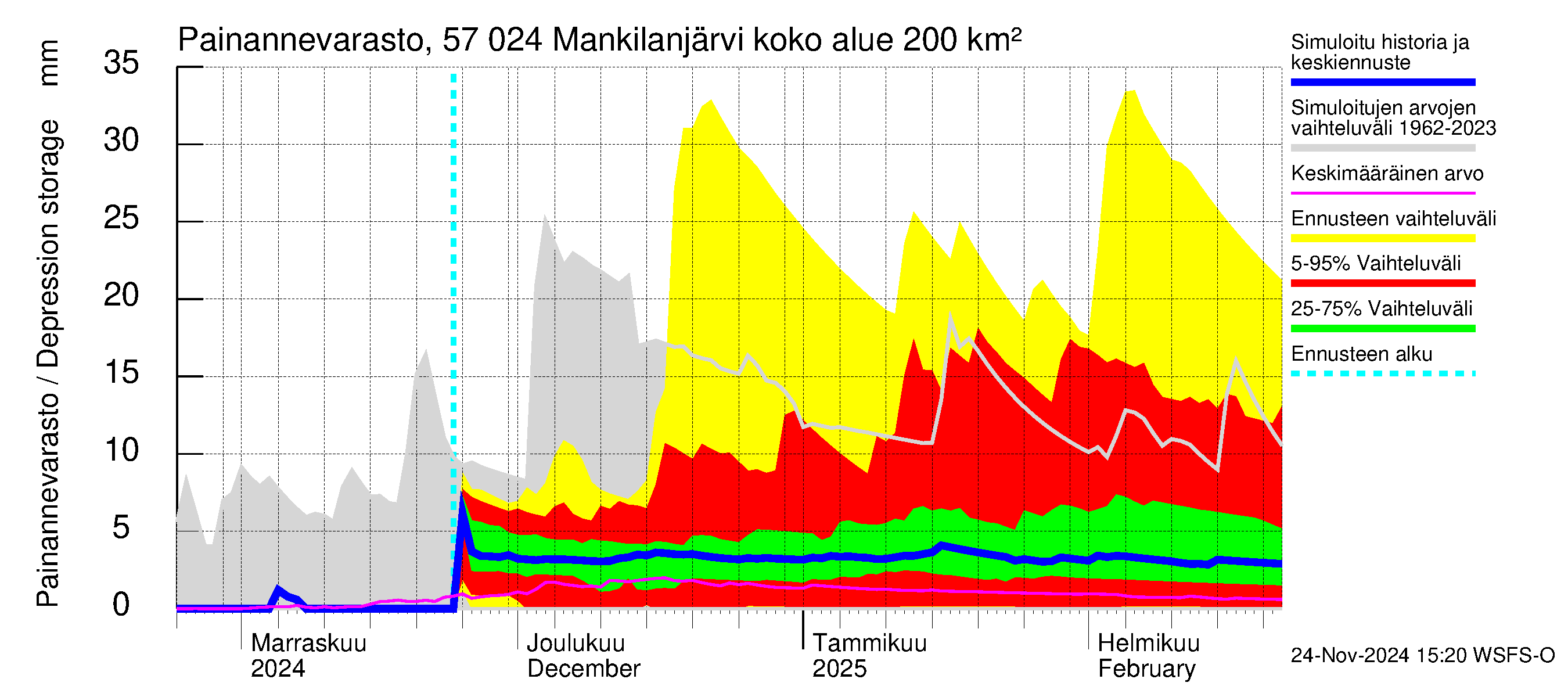 Siikajoen vesistöalue - Mankilanjärvi: Painannevarasto