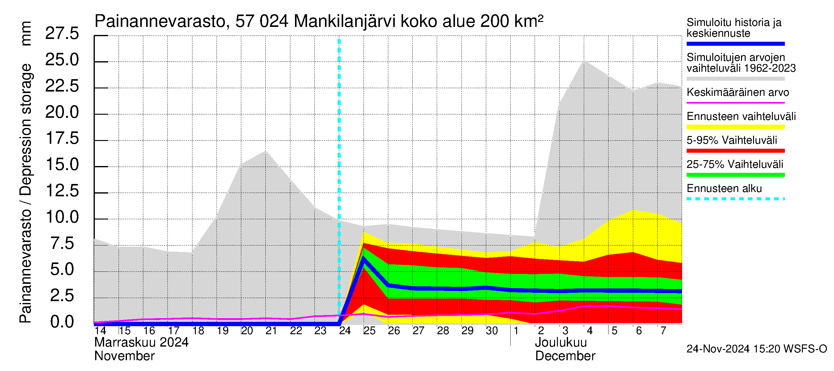 Siikajoen vesistöalue - Mankilanjärvi: Painannevarasto