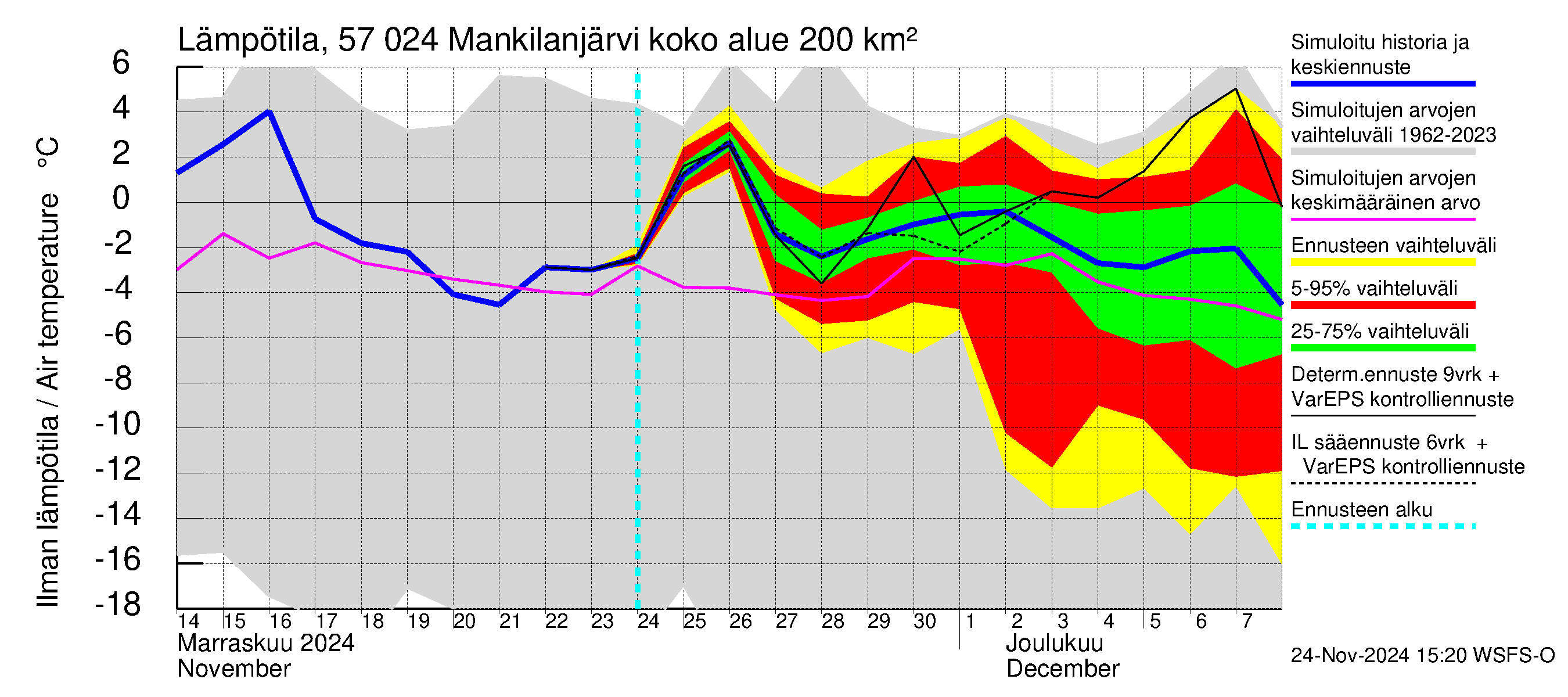 Siikajoen vesistöalue - Mankilanjärvi: Ilman lämpötila