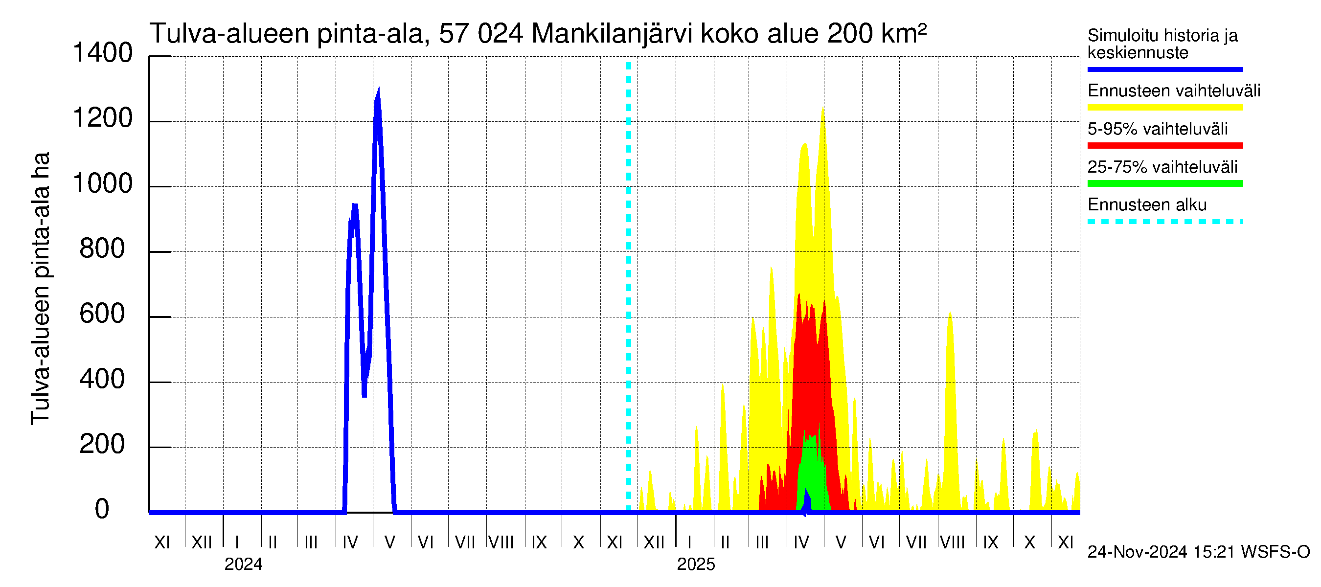 Siikajoen vesistöalue - Mankilanjärvi: Tulva-alue