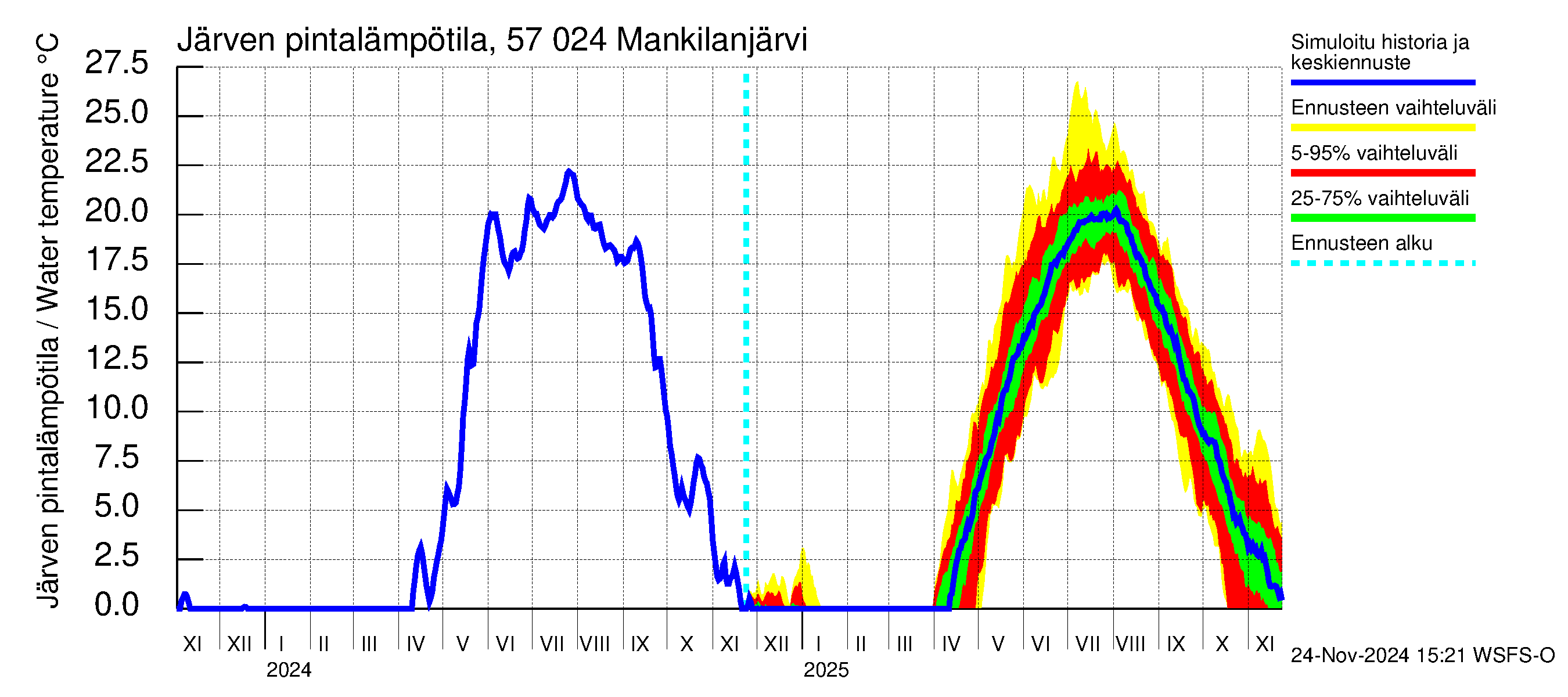 Siikajoen vesistöalue - Mankilanjärvi: Järven pintalämpötila