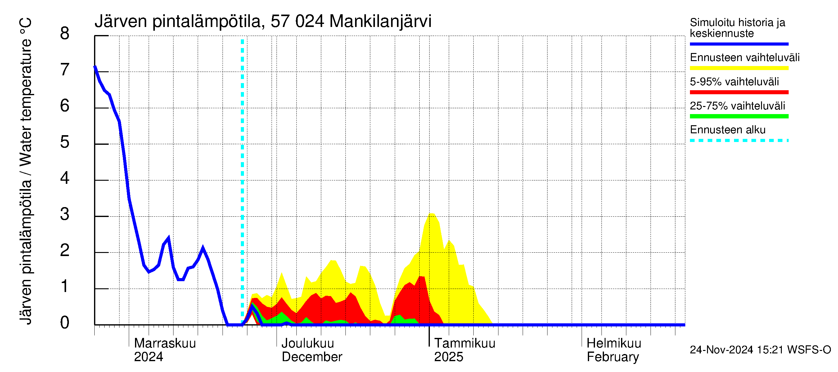 Siikajoen vesistöalue - Mankilanjärvi: Järven pintalämpötila