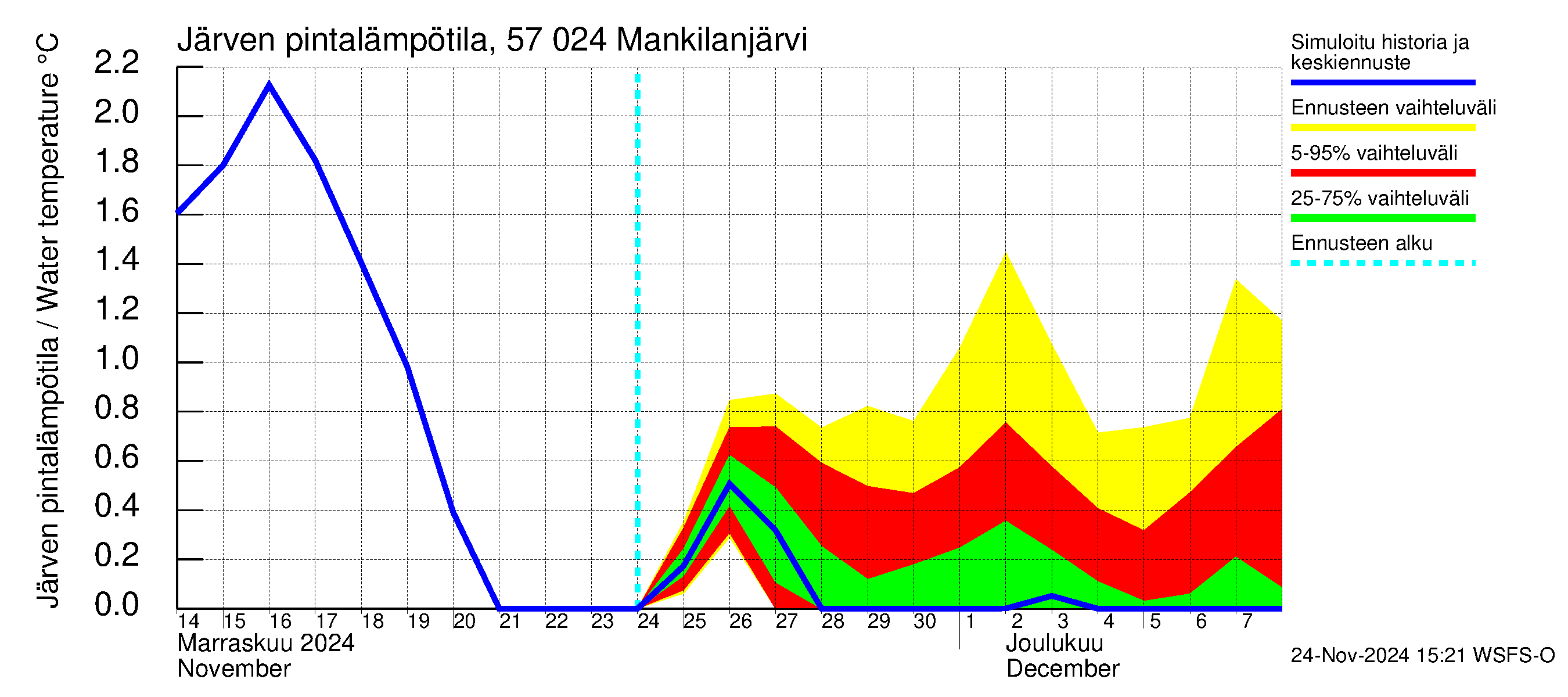 Siikajoen vesistöalue - Mankilanjärvi: Järven pintalämpötila